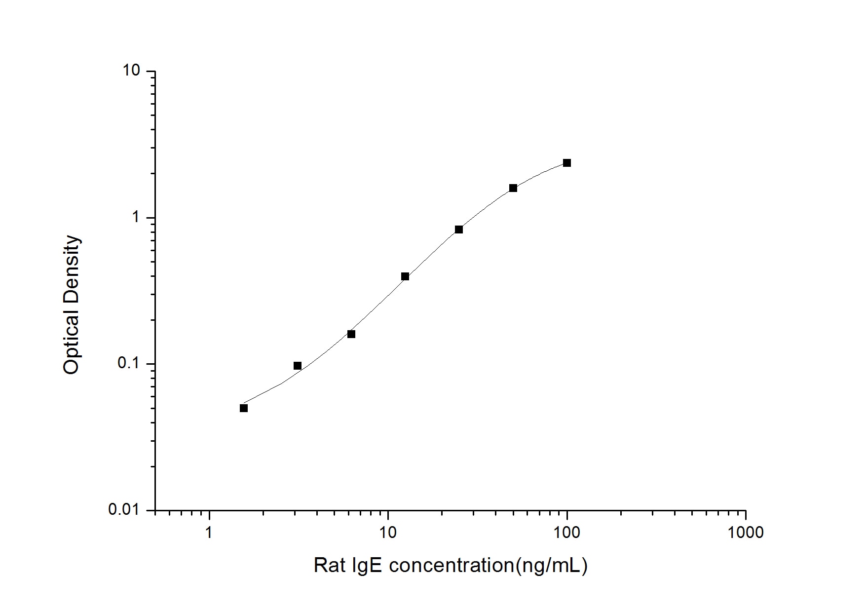 Rat IgE ELISA Kit (Colorimetric)