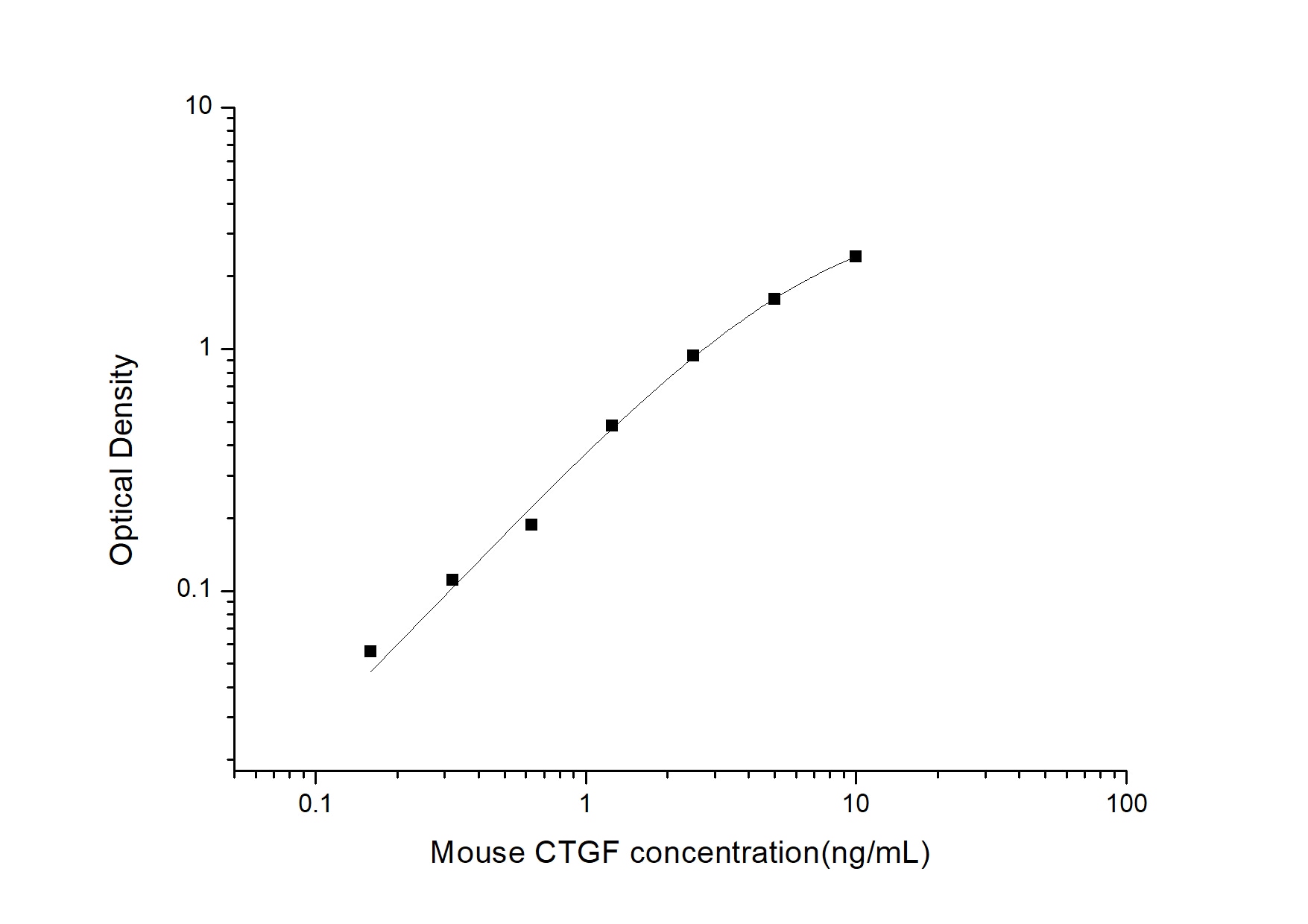 Mouse CTGF/CCN2 ELISA Kit (Colorimetric)