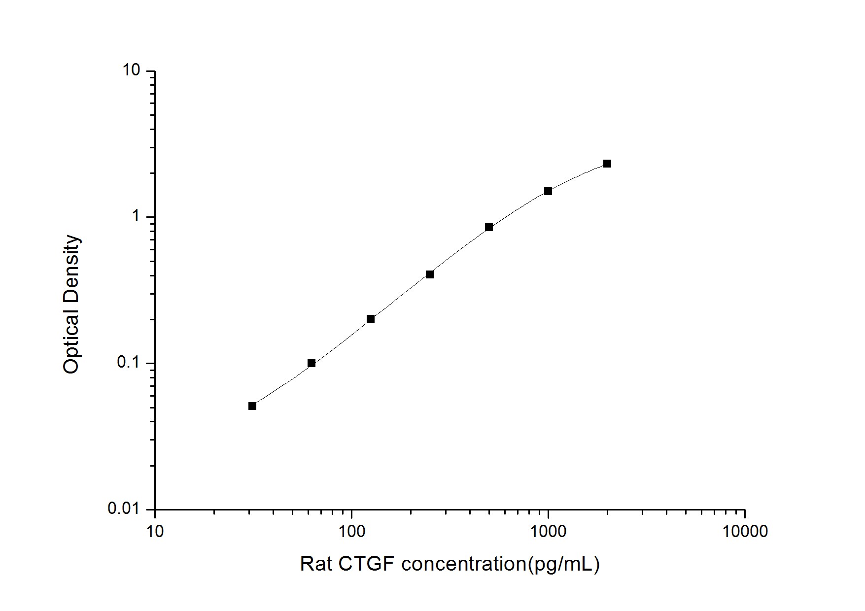 Rat CTGF/CCN2 ELISA Kit (Colorimetric)