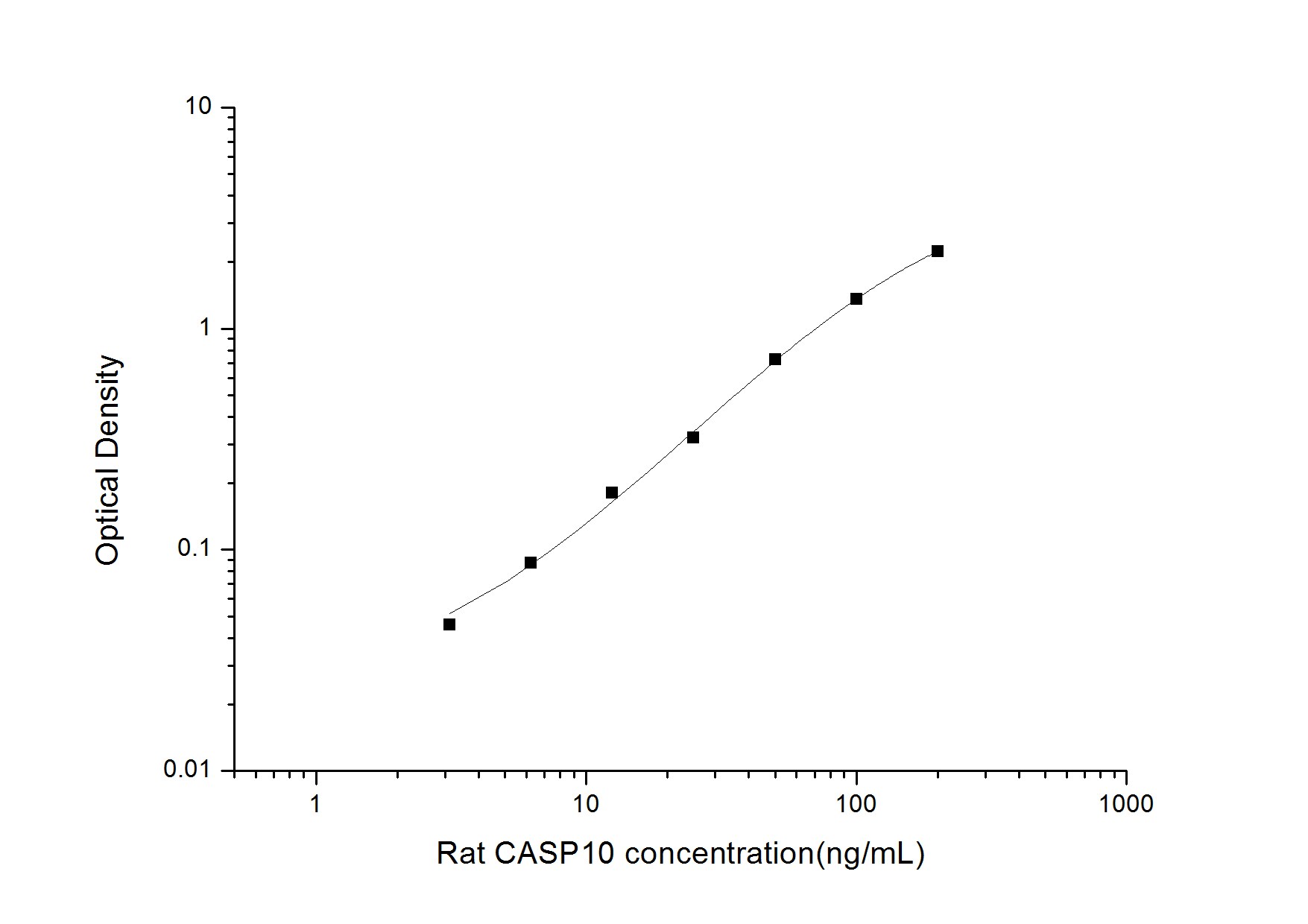 Rat Caspase-10/FLICE2 ELISA Kit (Colorimetric)