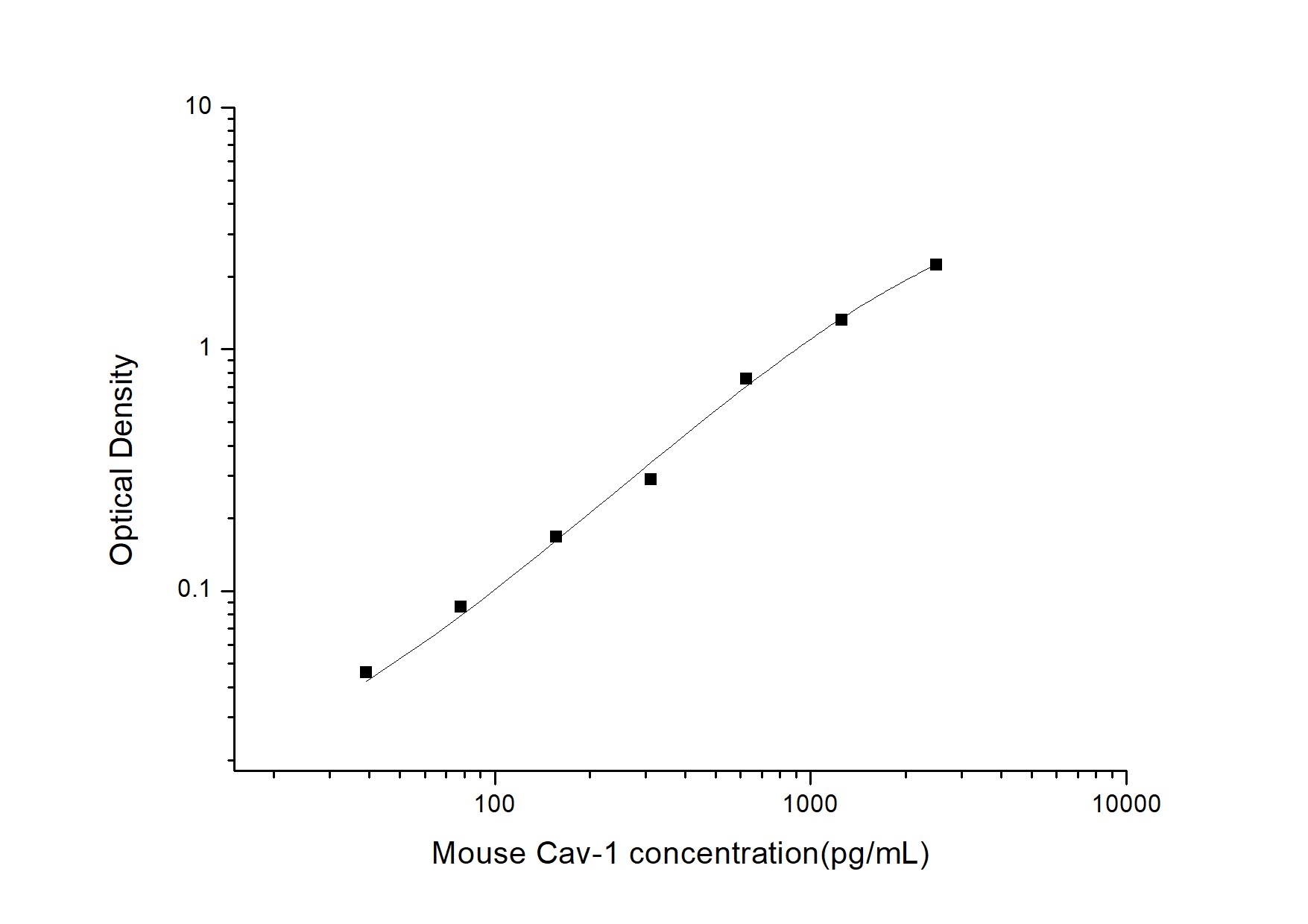 Mouse Caveolin-1 ELISA Kit (Colorimetric)