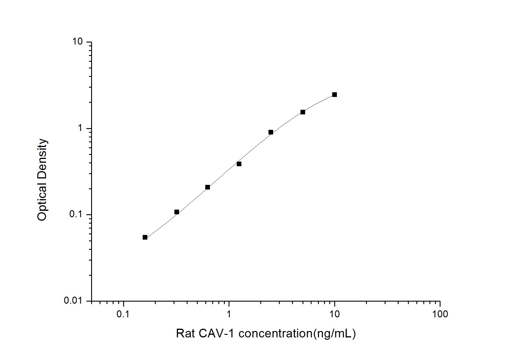 Rat Caveolin-1 ELISA Kit (Colorimetric)