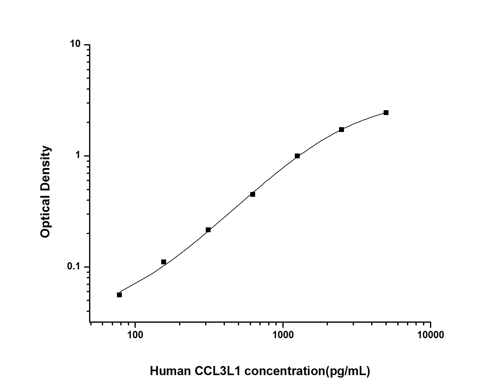 Human CCL3L1/LD78 beta ELISA Kit (Colorimetric)
