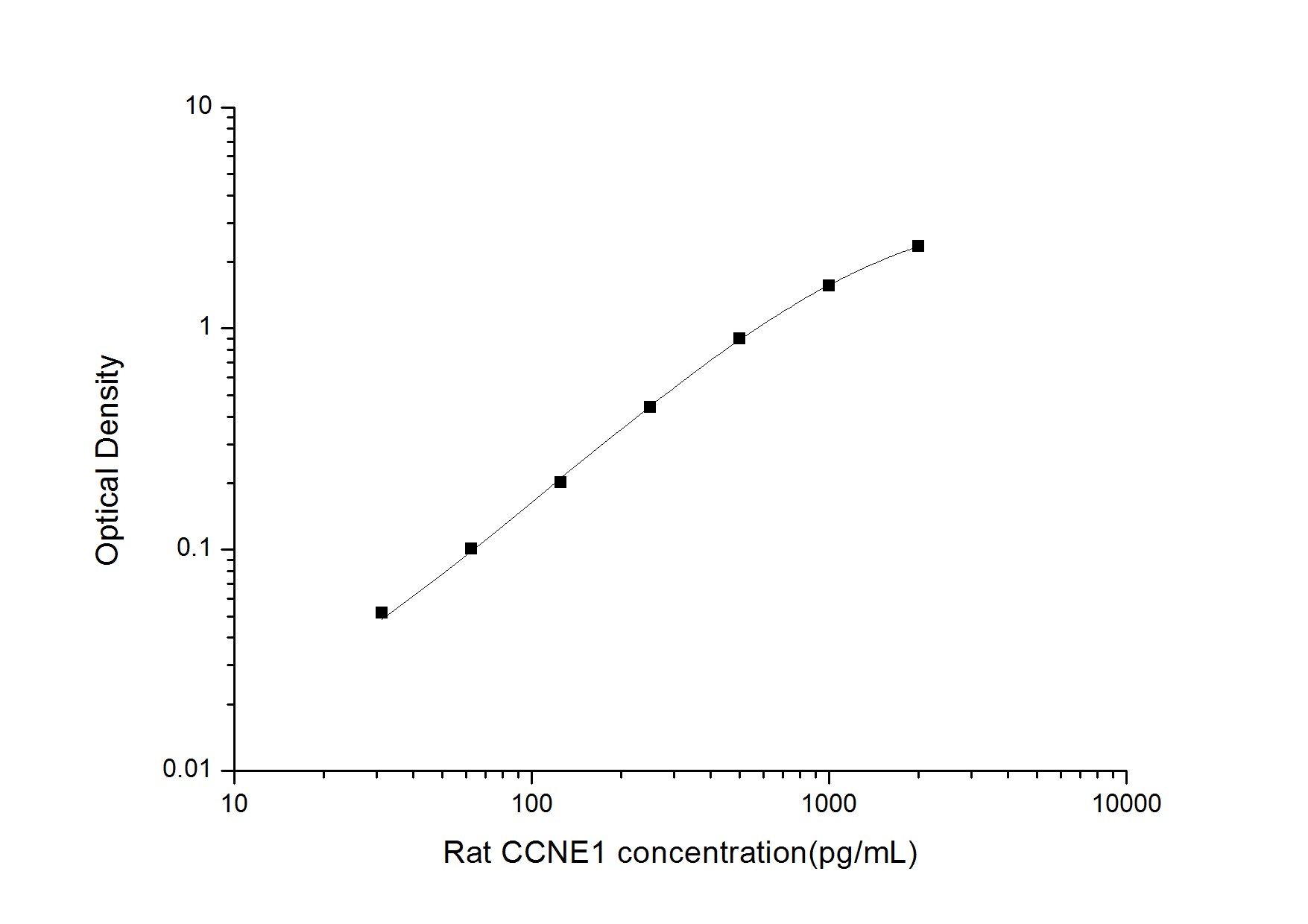 Rat Cyclin E1 ELISA Kit (Colorimetric)