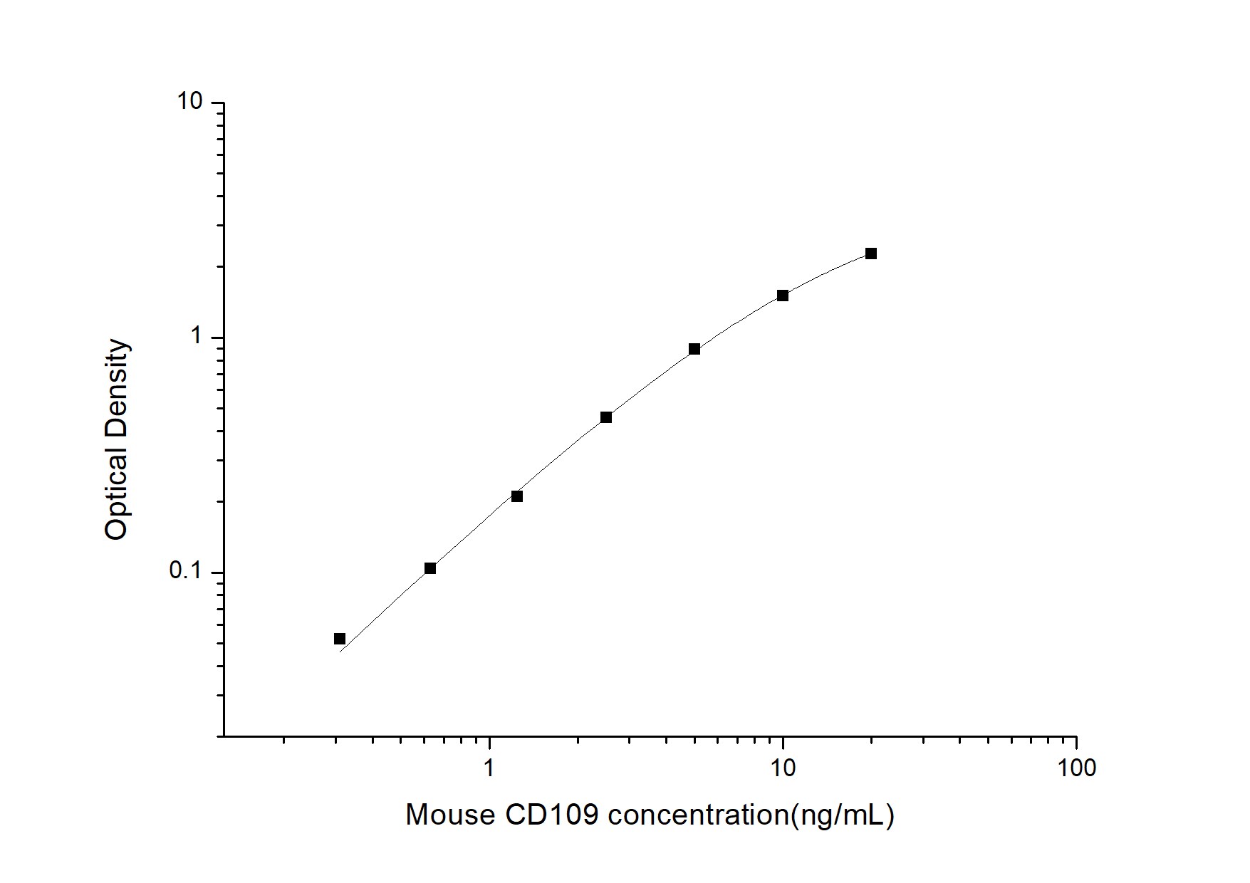 Mouse CD109 ELISA Kit (Colorimetric)