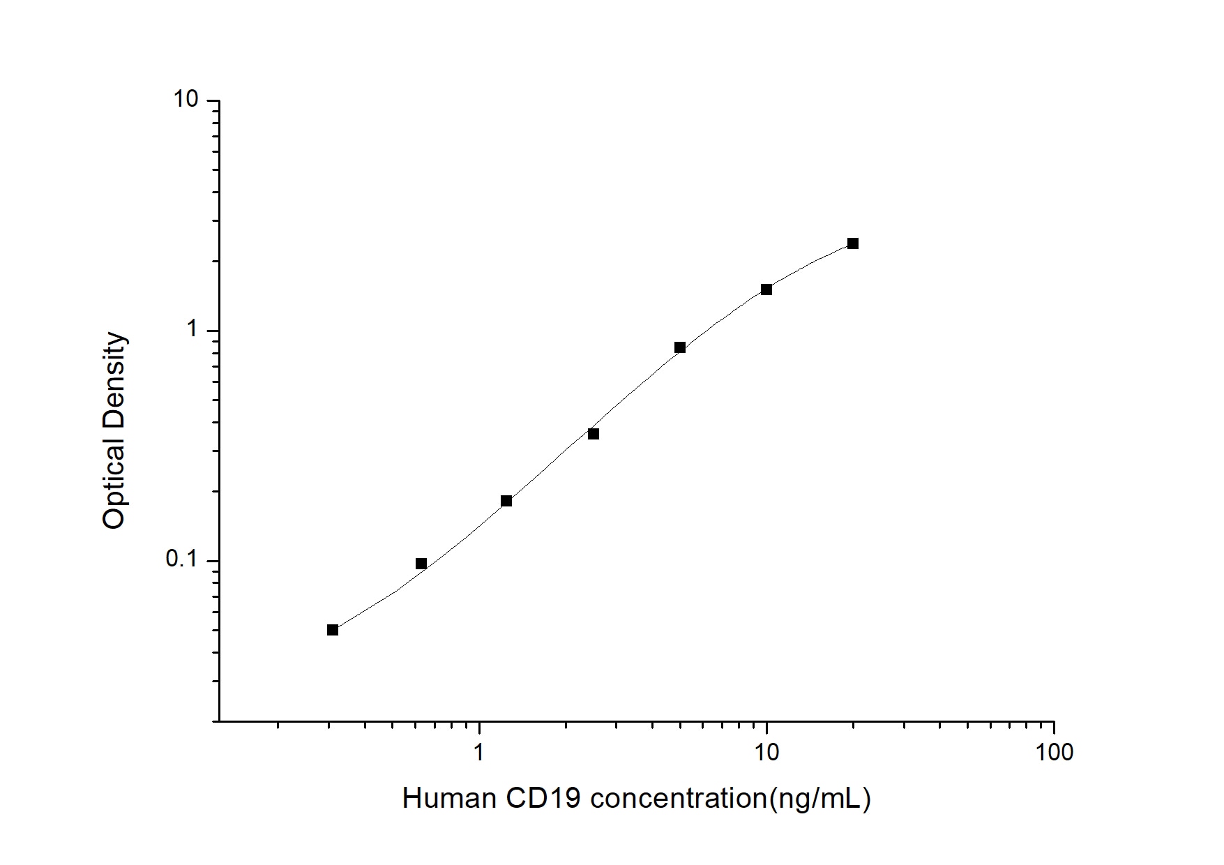 Human CD19 ELISA Kit (Colorimetric)