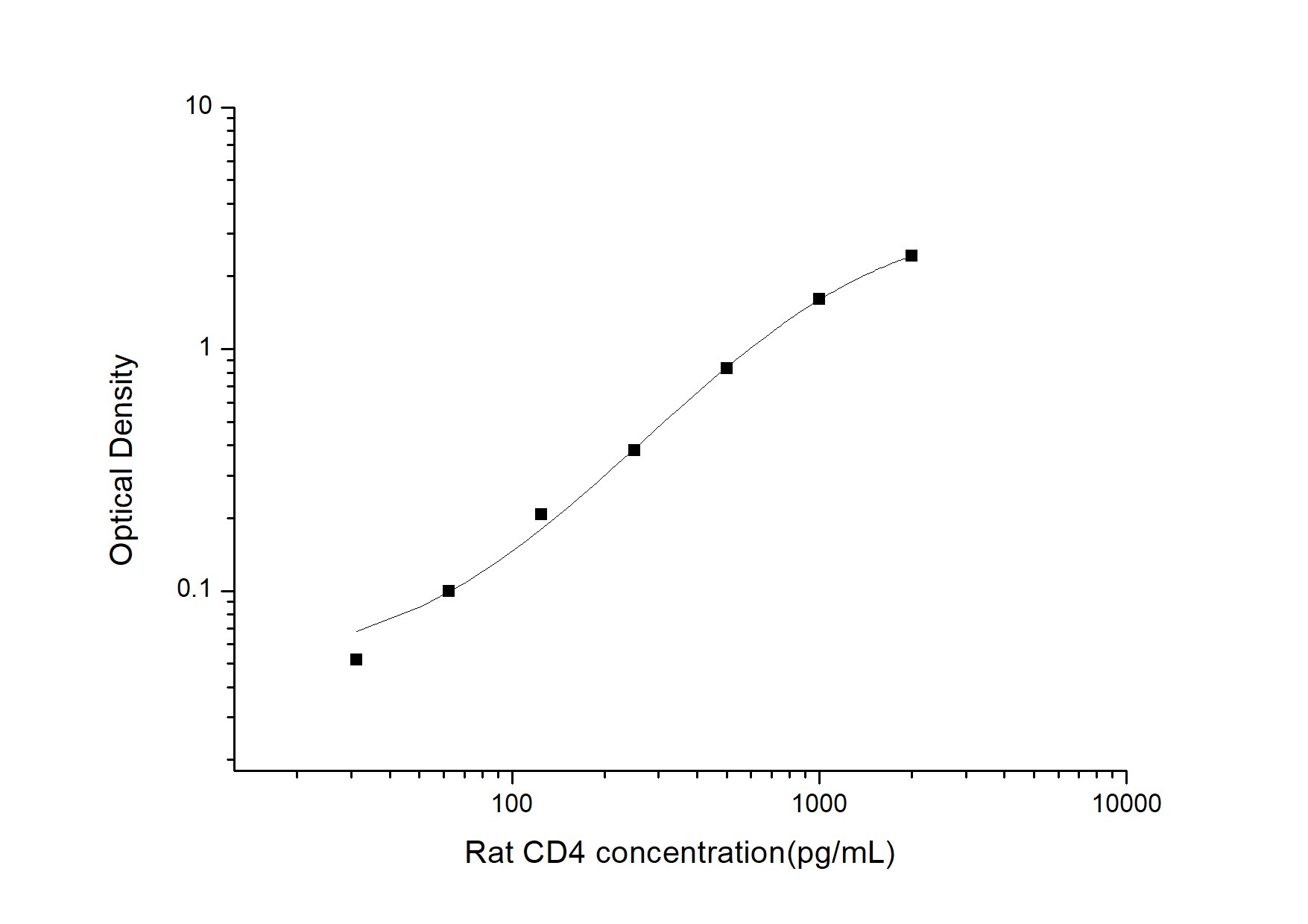 Rat CD4 ELISA Kit (Colorimetric)