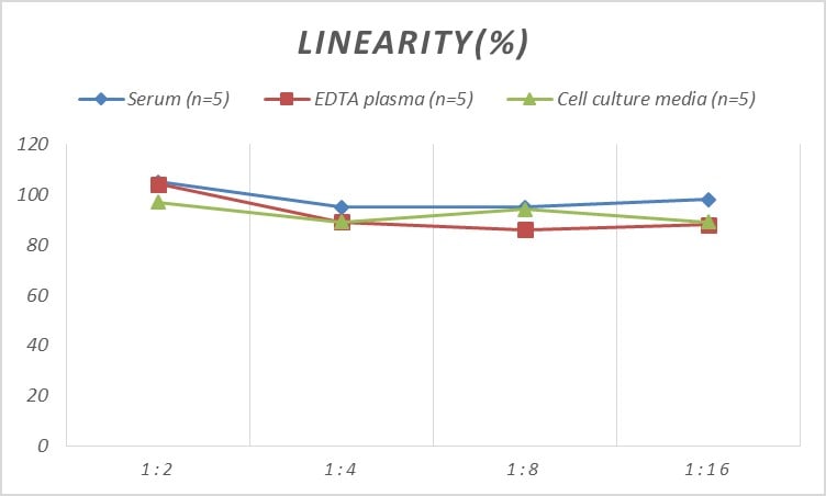 Mouse CD40 Ligand/TNFSF5 ELISA Kit (Colorimetric)