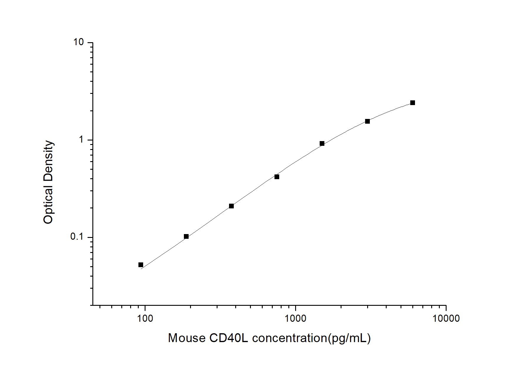 Mouse CD40 Ligand/TNFSF5 ELISA Kit (Colorimetric)