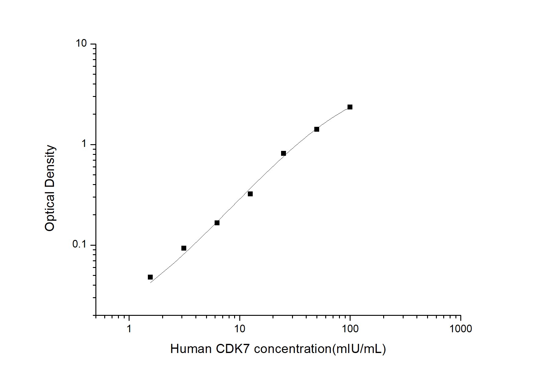 Human Cdk7 ELISA Kit (Colorimetric)