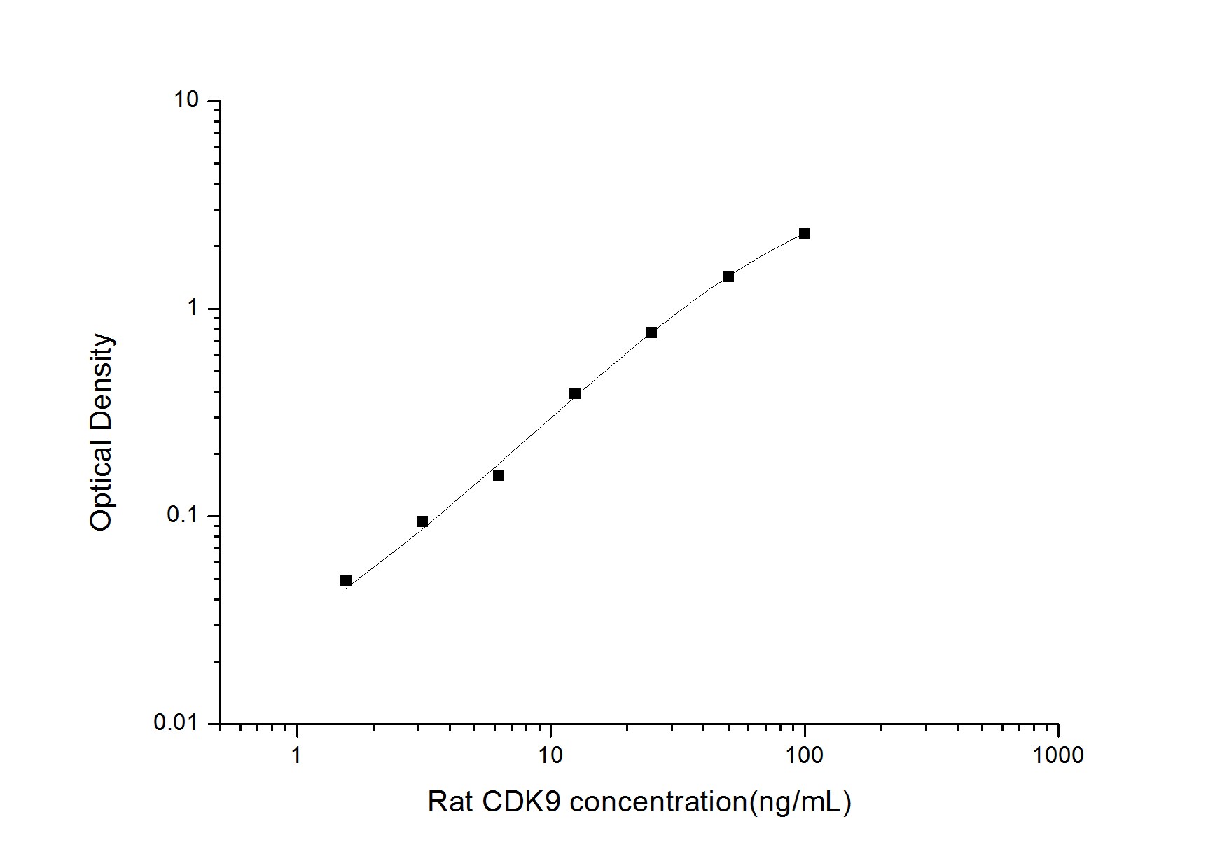 Rat Cdk9 ELISA Kit (Colorimetric)