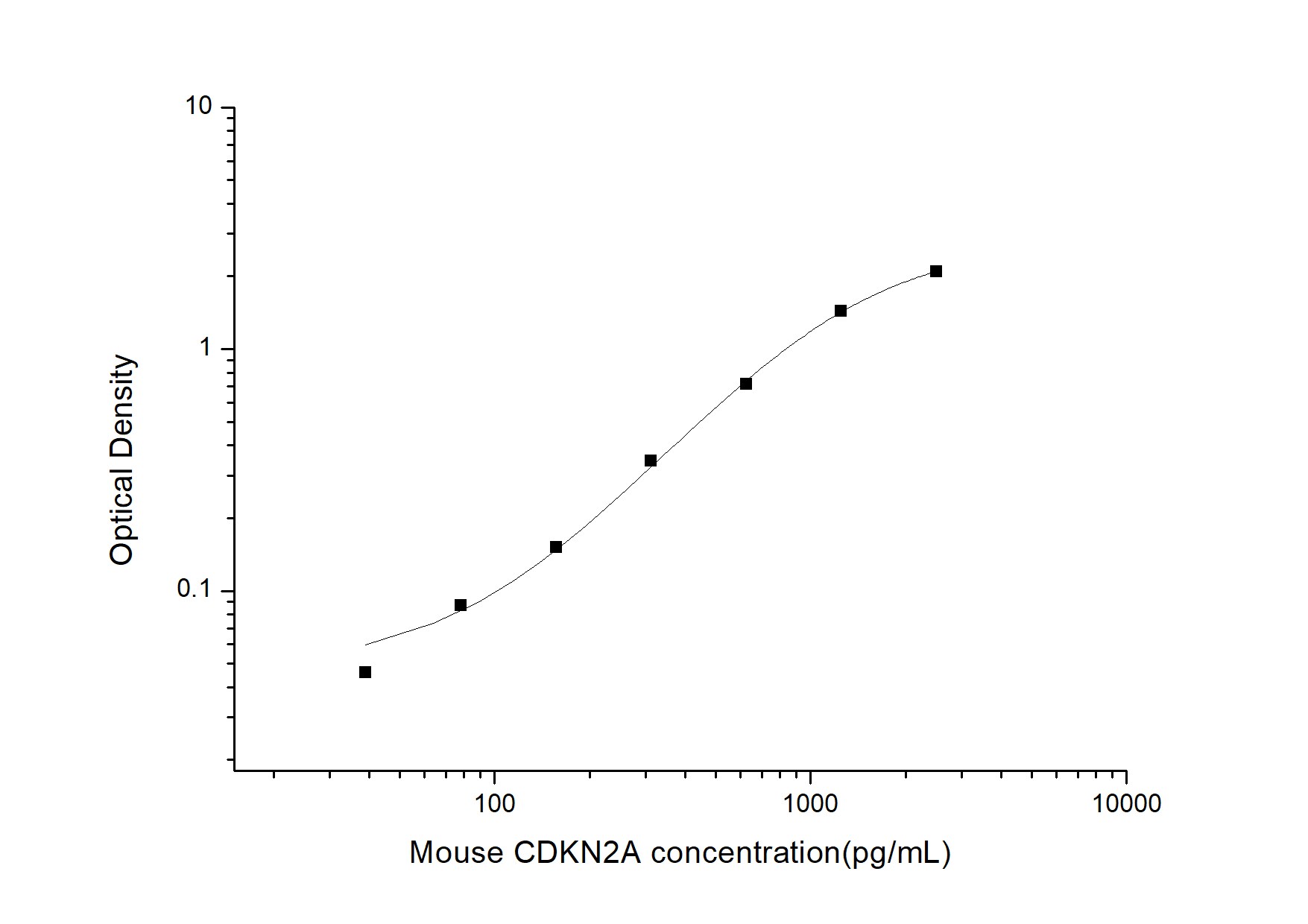 Mouse p16INK4a/CDKN2A ELISA Kit (Colorimetric)