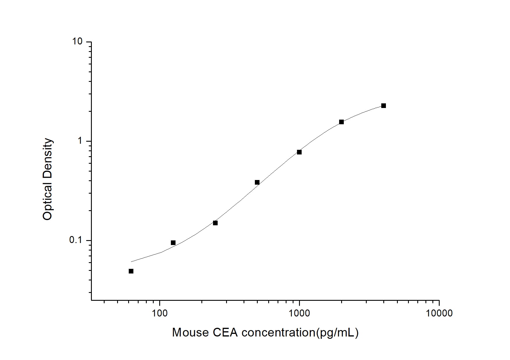 Mouse CEACAM5/CD66e ELISA Kit (Colorimetric)