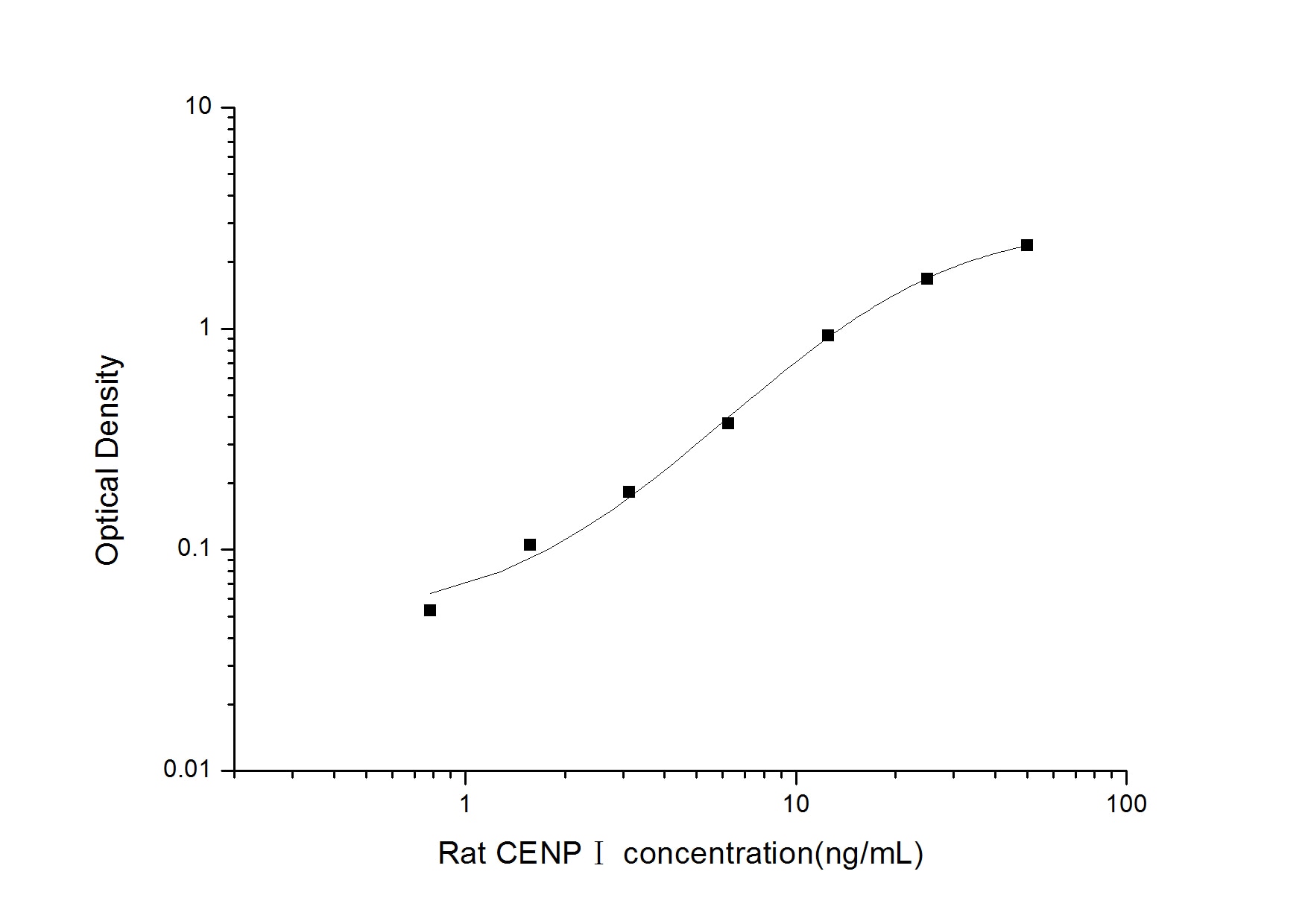 Rat CENPI ELISA Kit (Colorimetric)