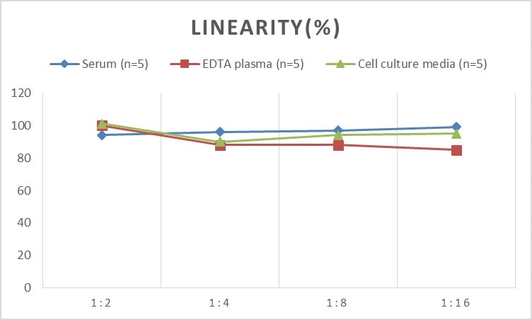 Human CENPI ELISA Kit (Colorimetric)