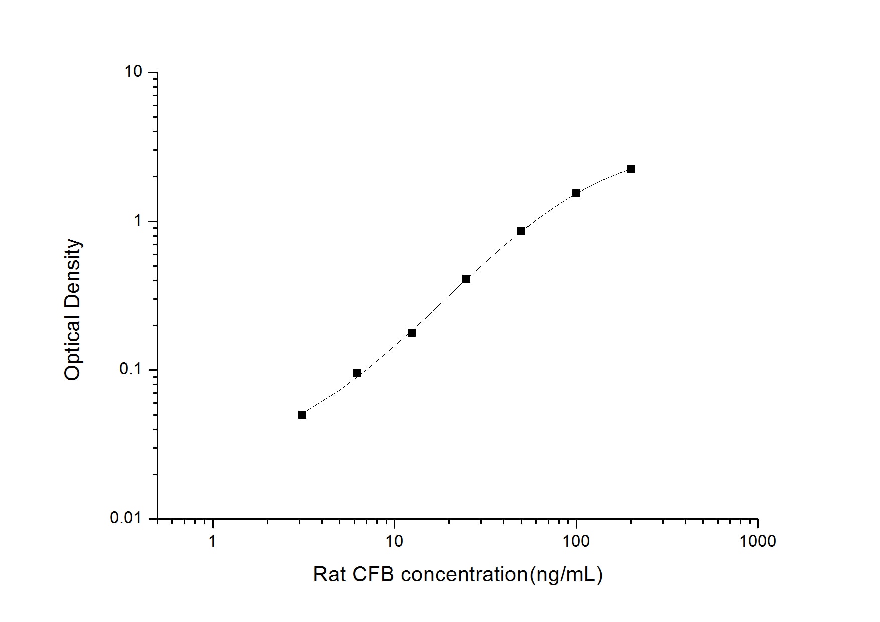 Rat Complement Factor B ELISA Kit (Colorimetric)