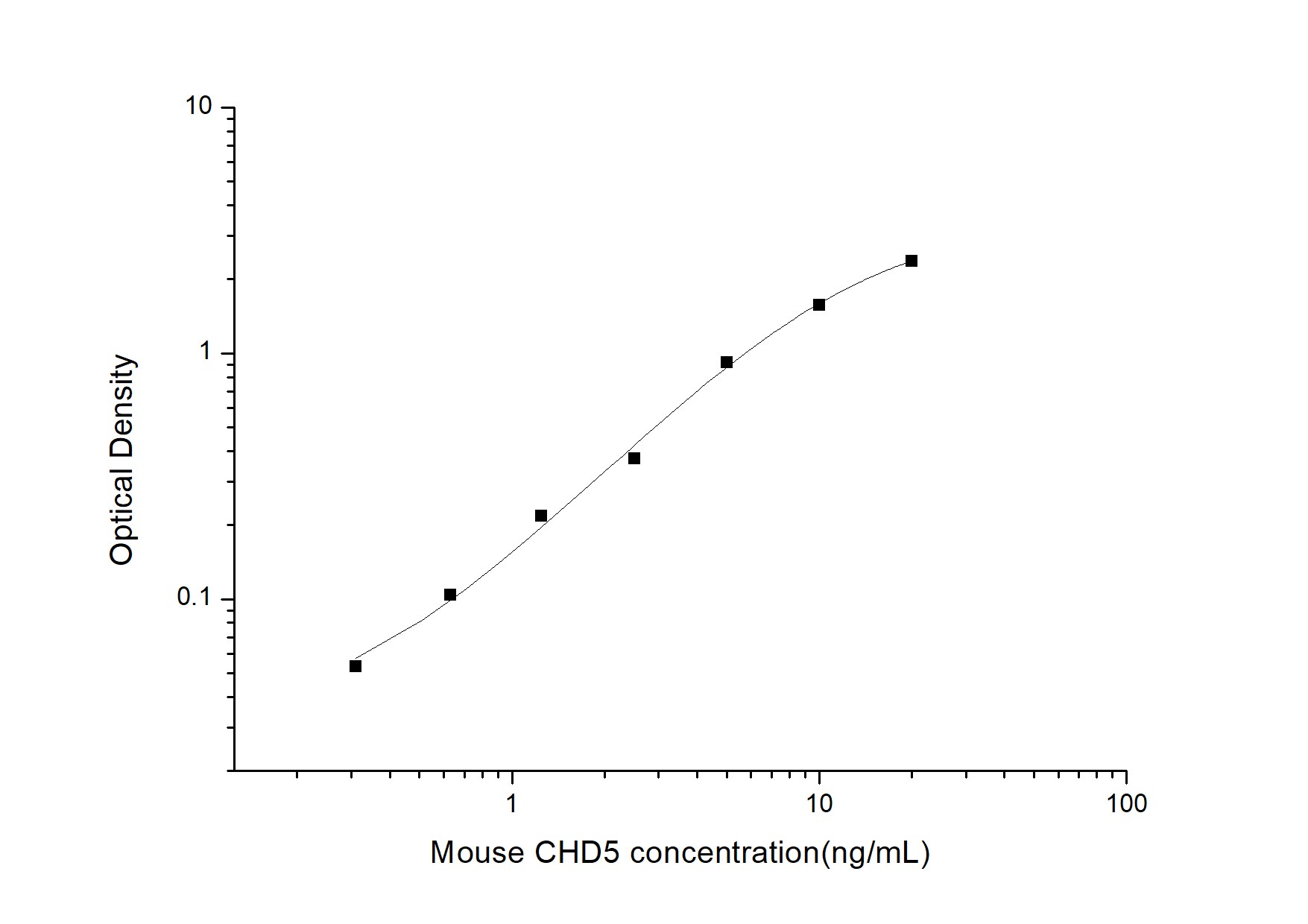 Mouse CHD5 ELISA Kit (Colorimetric)