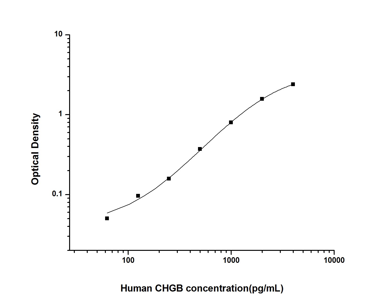 Human Chromogranin B ELISA Kit (Colorimetric)