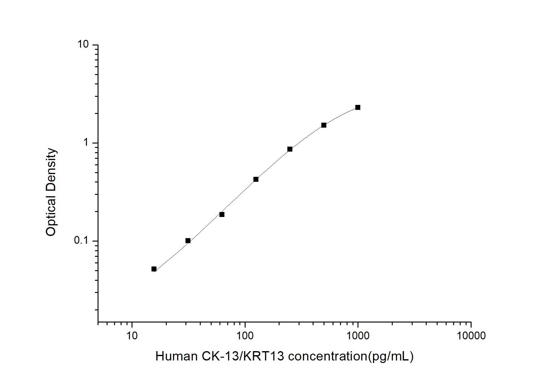 Human Cytokeratin 13 ELISA Kit (Colorimetric)