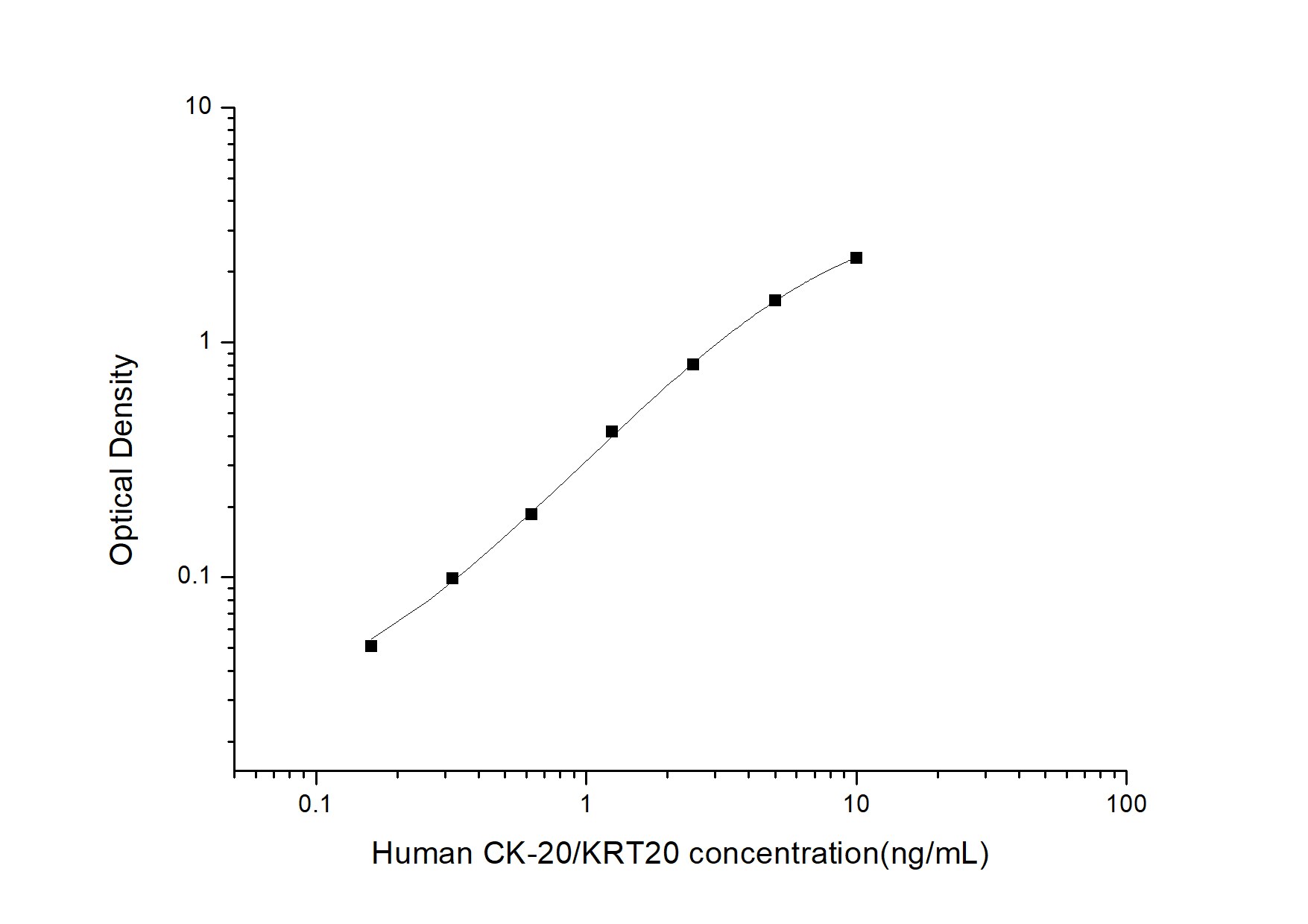 Human Cytokeratin 20 ELISA Kit (Colorimetric)