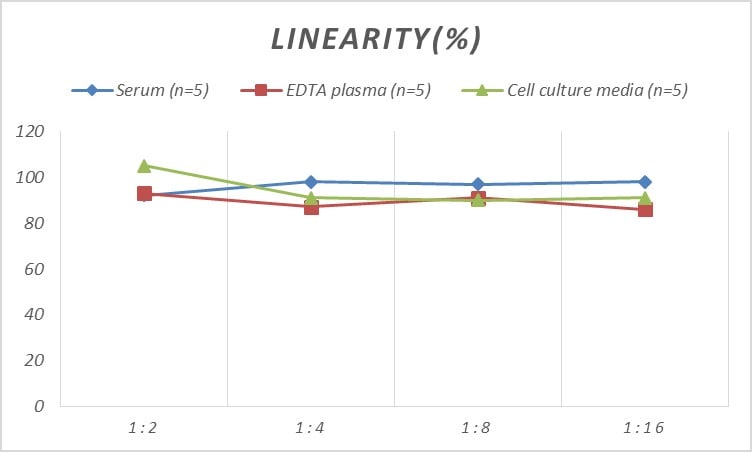 Mouse CMTM5 ELISA Kit (Colorimetric)