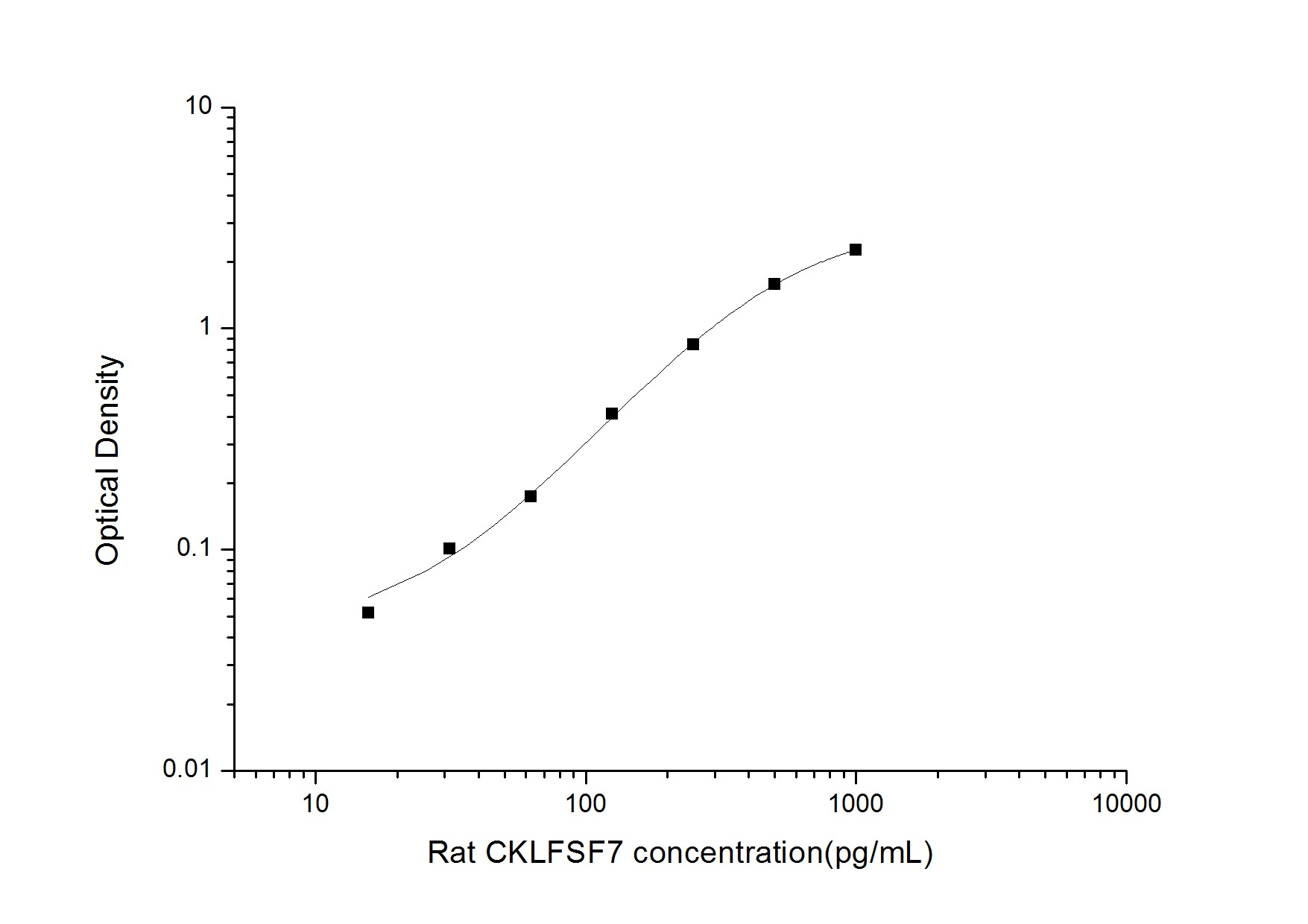 Rat CMTM7 ELISA Kit (Colorimetric)