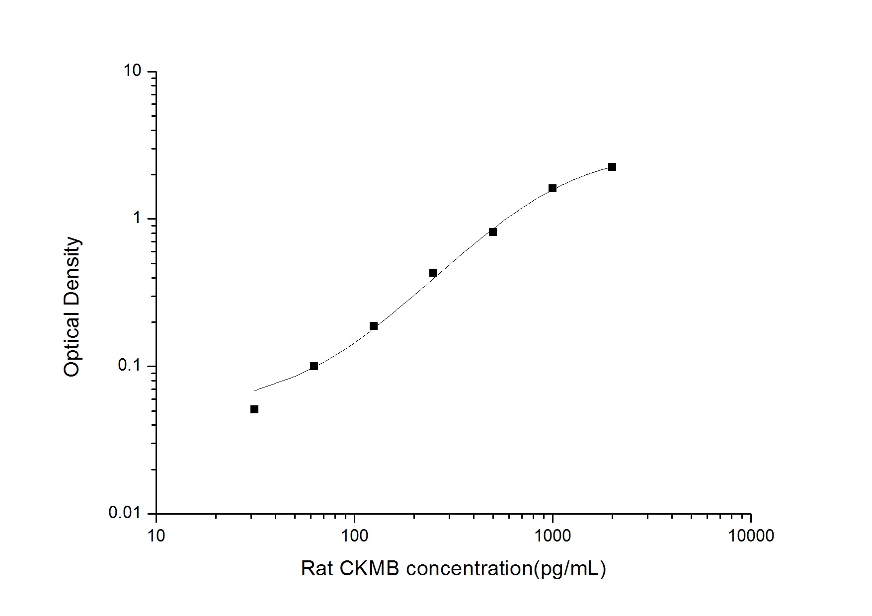 Rat Creatine Kinase MB ELISA Kit (Colorimetric)