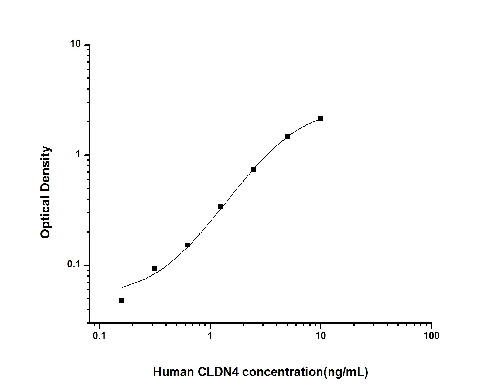 Human Claudin-4 ELISA Kit (Colorimetric)
