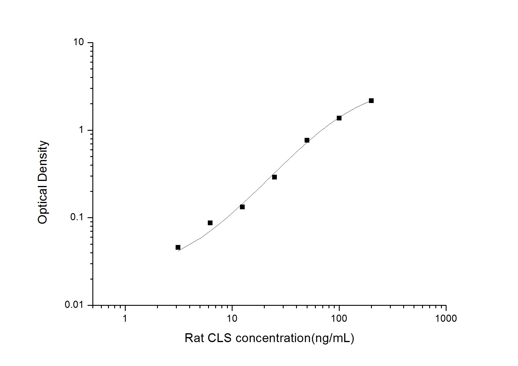 Rat CLS1 ELISA Kit (Colorimetric)