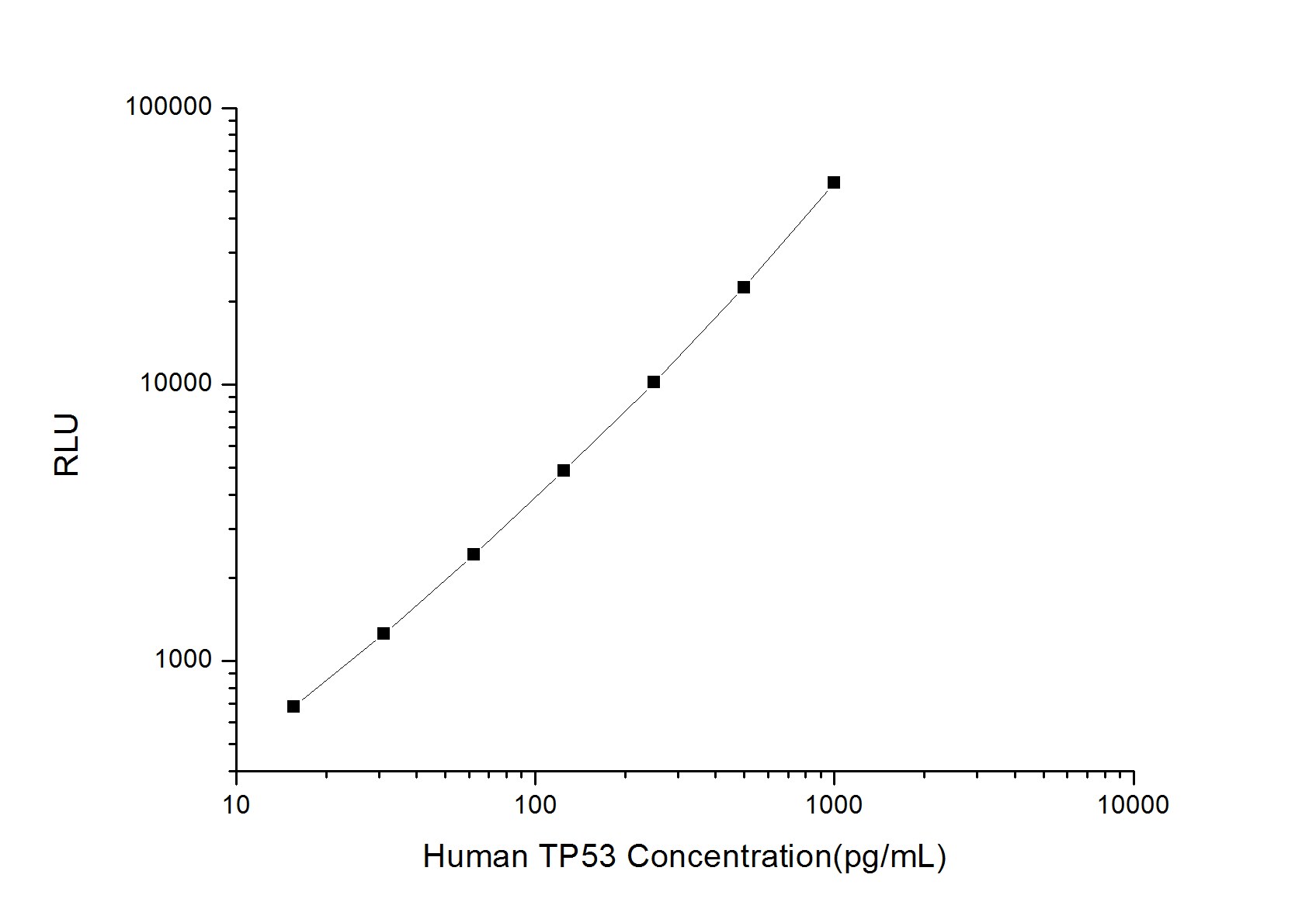 Human p53 ELISA Kit (Chemiluminescence)