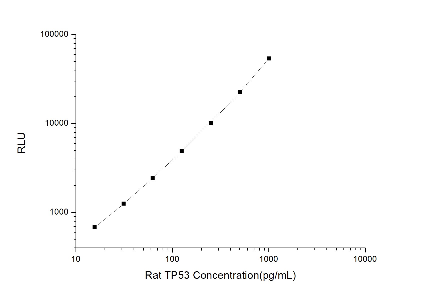 Rat p53 ELISA Kit (Chemiluminescence)