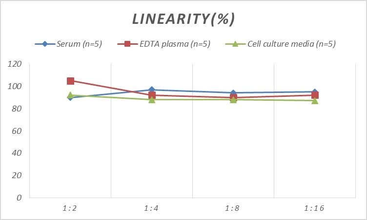 Mouse Chymase/CMA1/Mast Cell Chymase ELISA Kit (Colorimetric)
