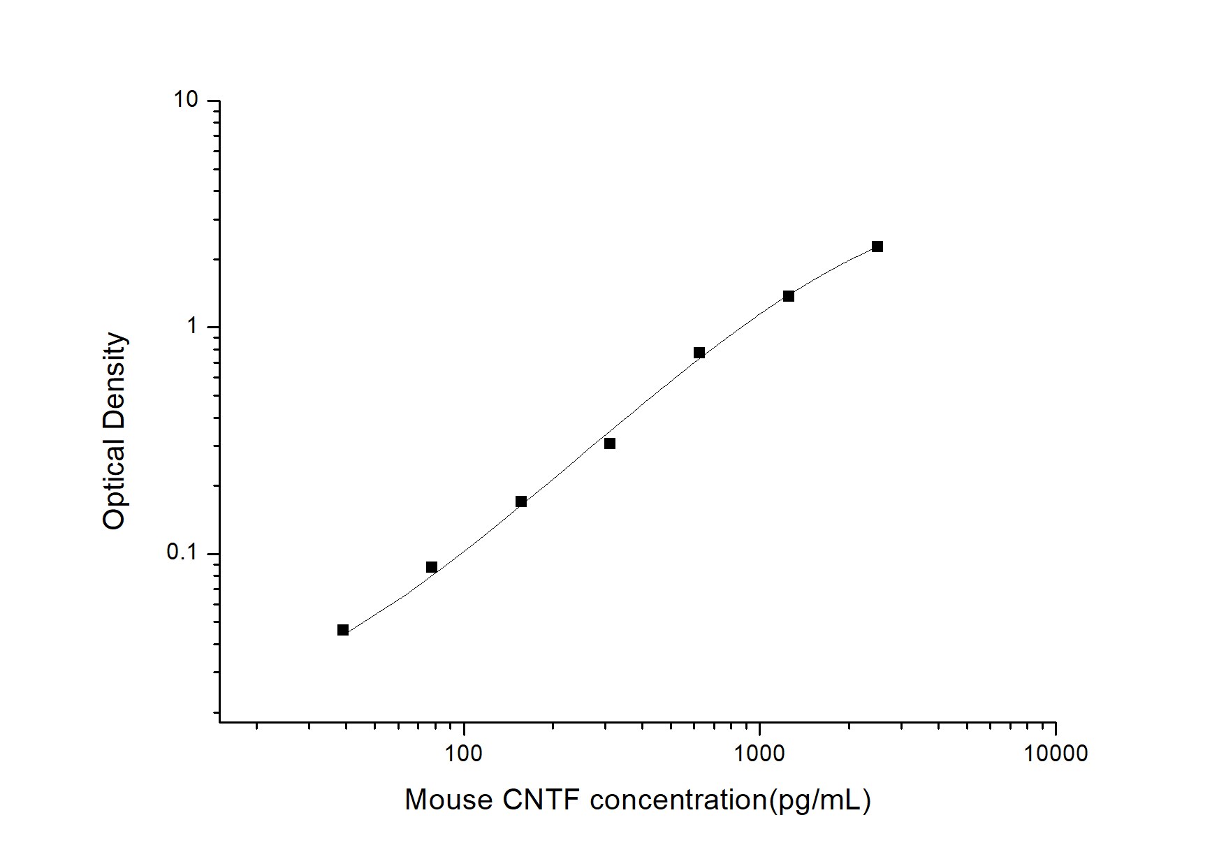 Mouse CNTF ELISA Kit (Colorimetric)