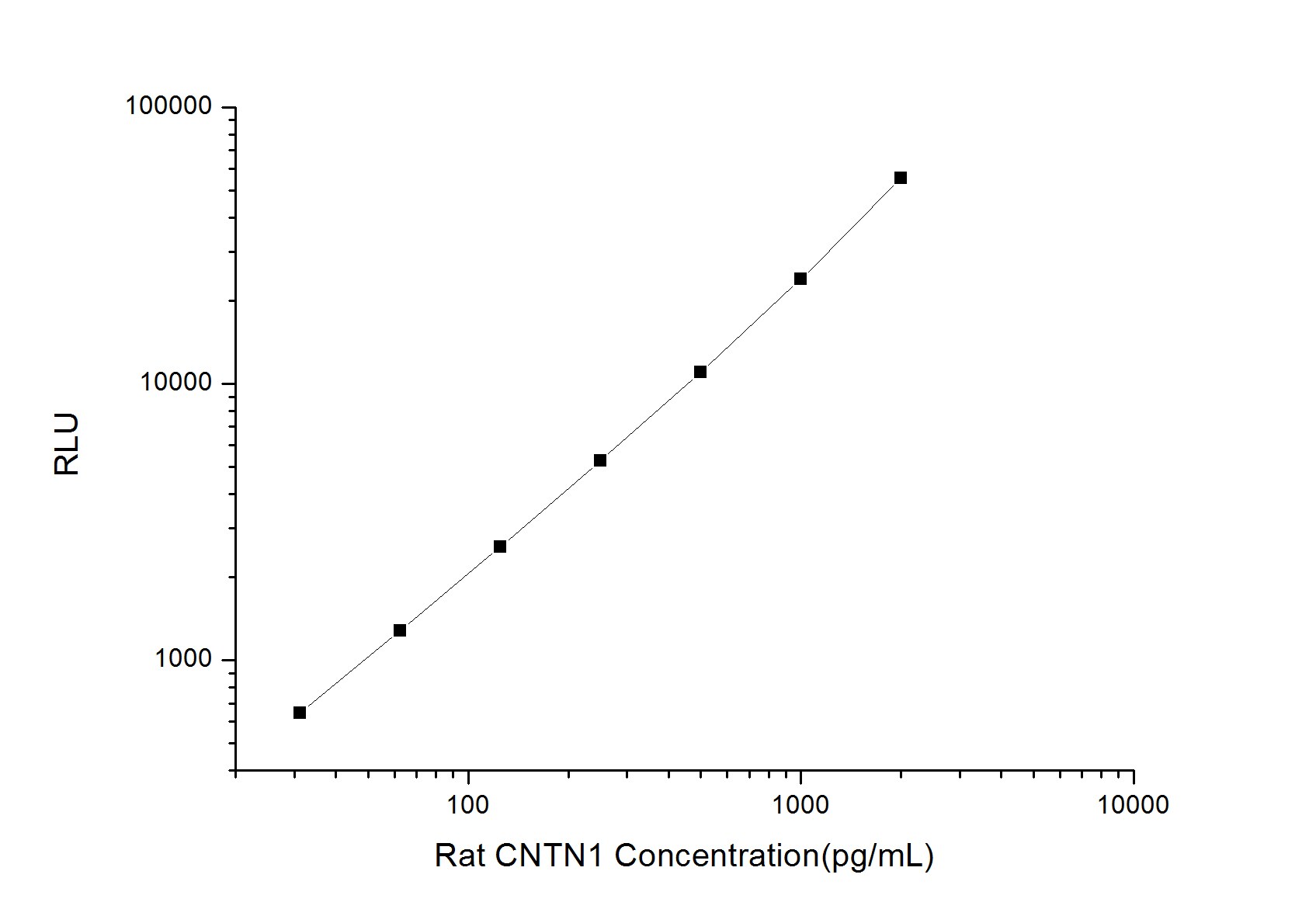Rat Contactin-1 ELISA Kit (Chemiluminescence)