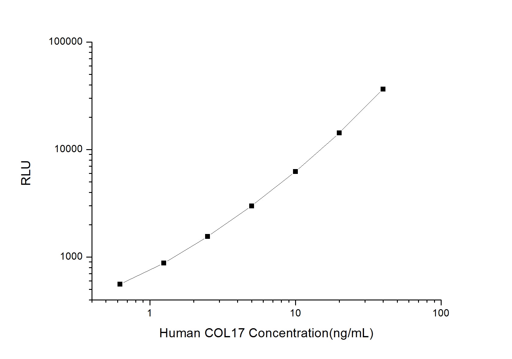 Human Collagen XVII ELISA Kit (Chemiluminescence)
