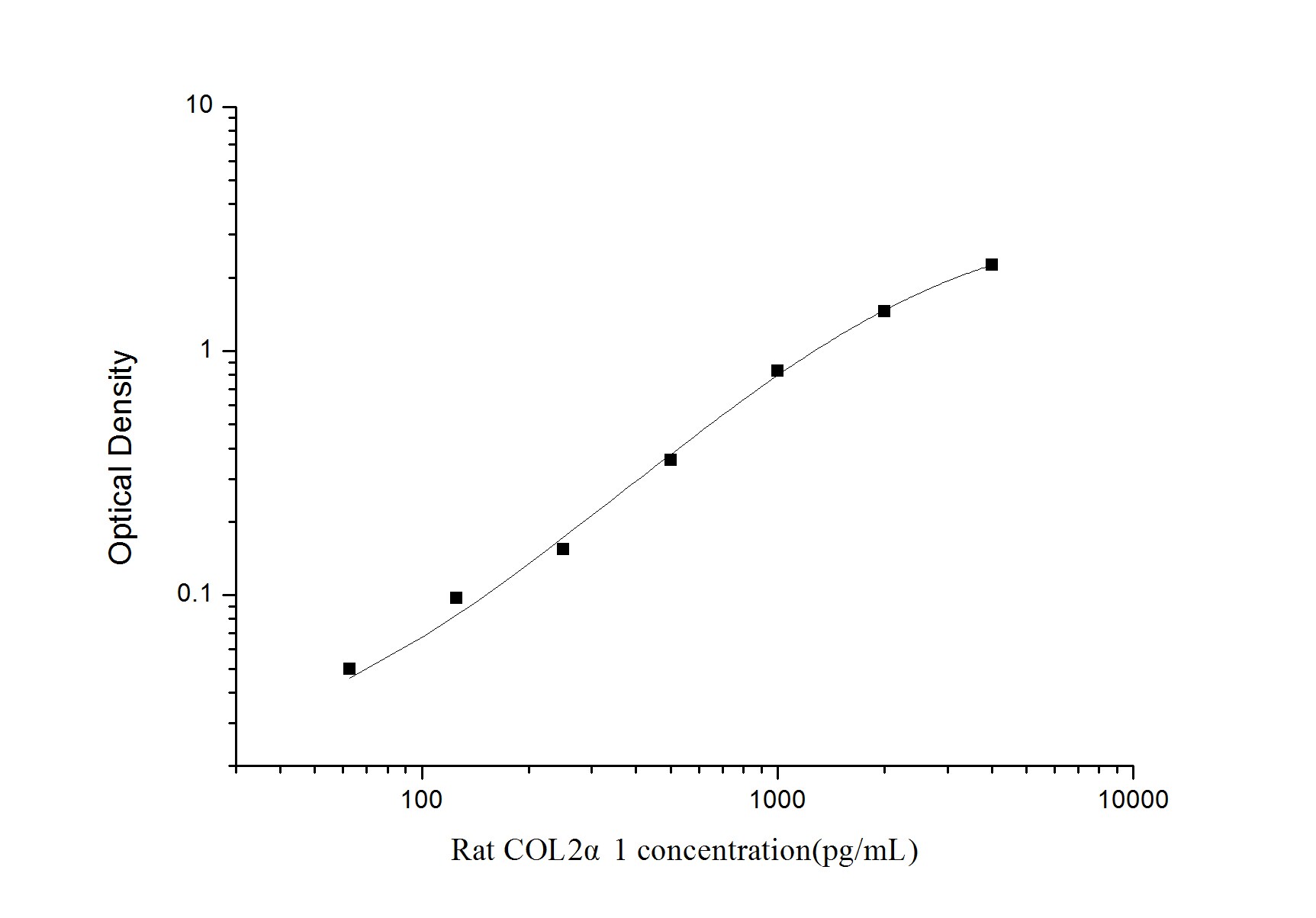 Rat Collagen II ELISA Kit (Colorimetric)