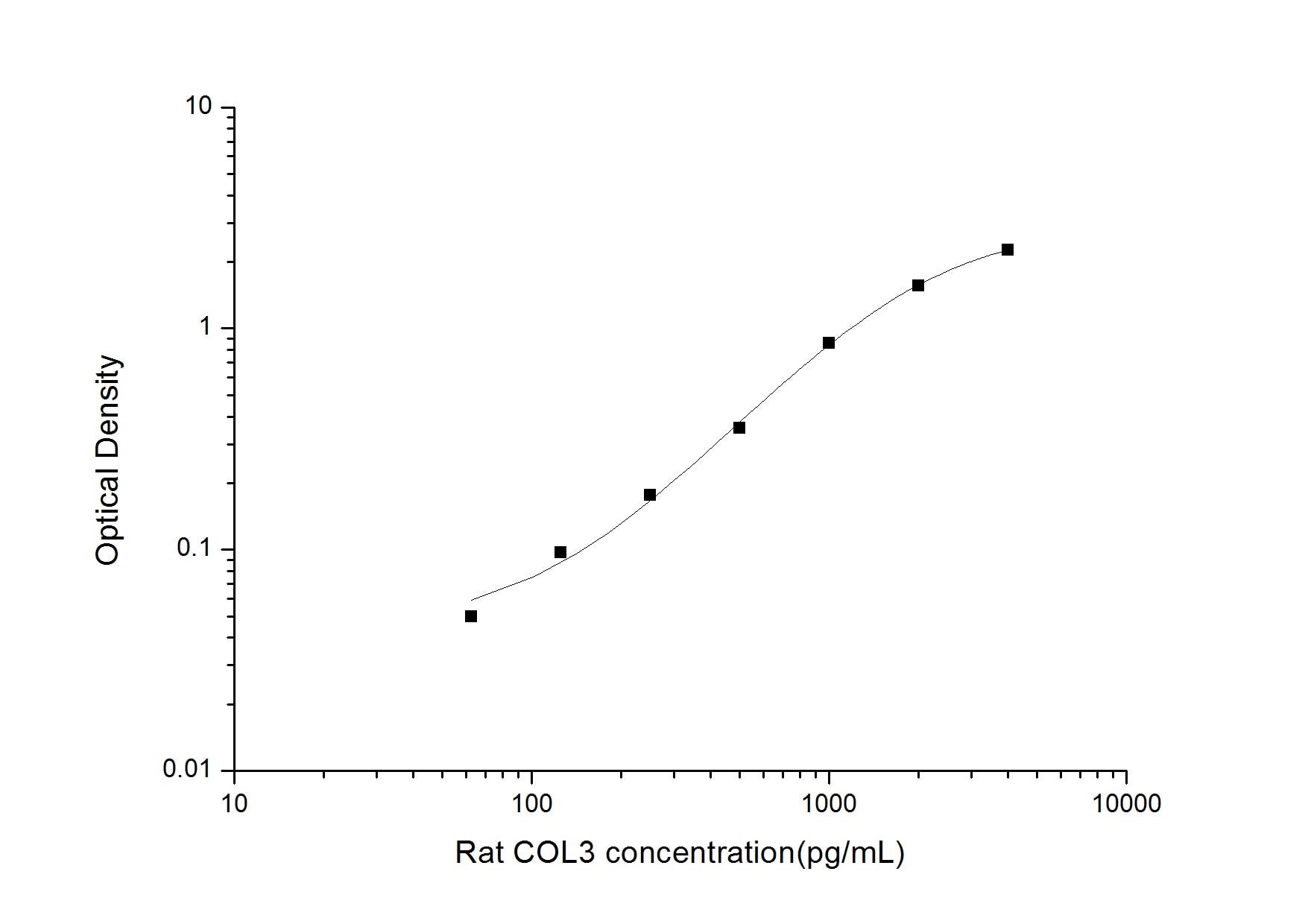 Rat Collagen III ELISA Kit (Colorimetric)