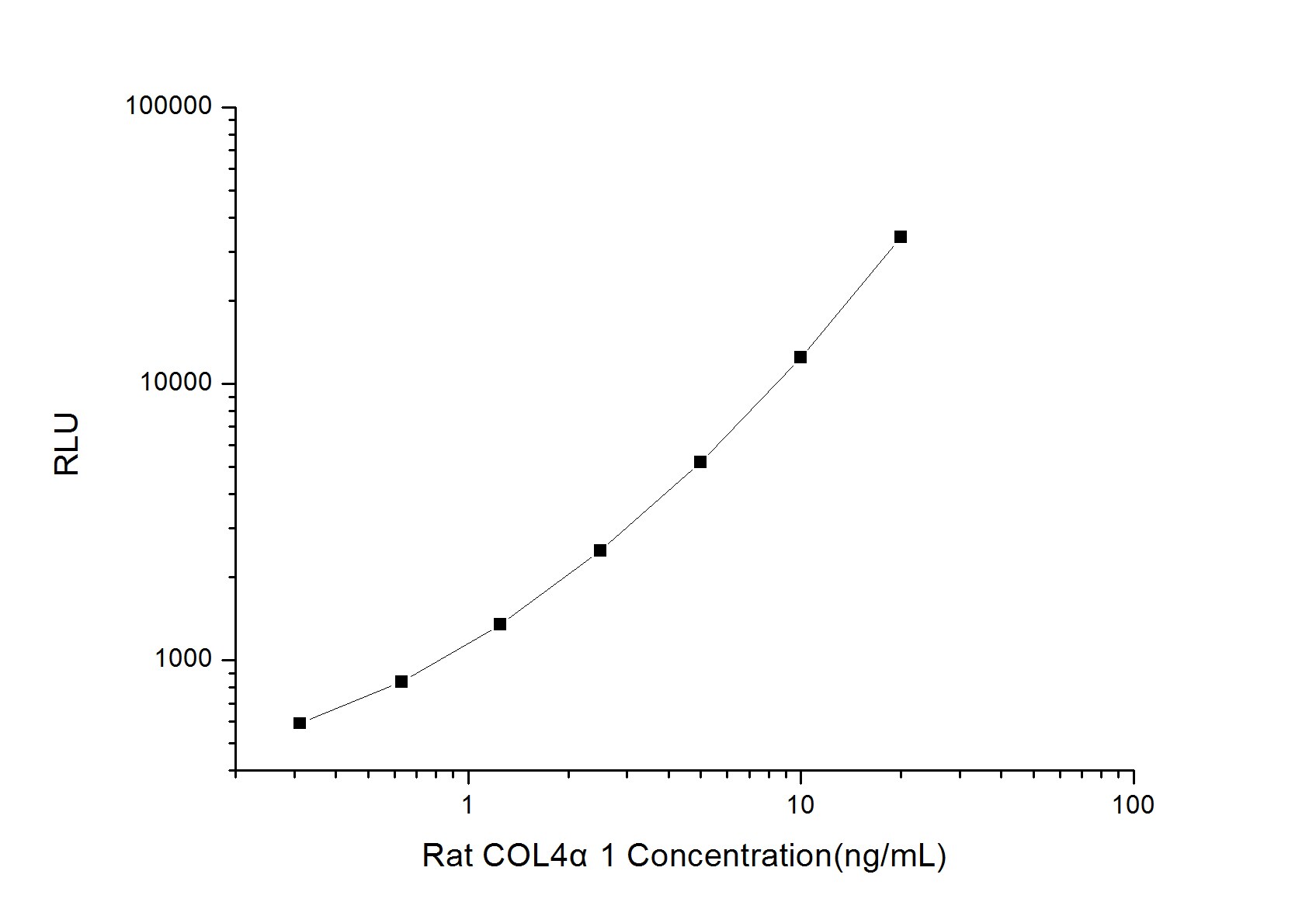 Rat Collagen IV alpha 1 ELISA Kit (Chemiluminescence)