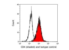 CD4 Antibody (BL-155-1C11)