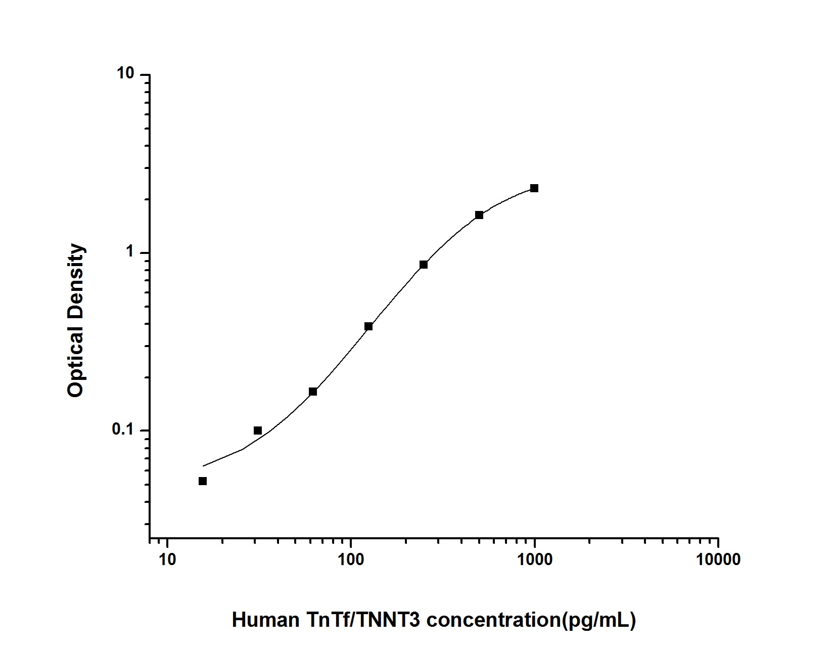 Human Troponin T Type 3 (fast skeletal) ELISA Kit (Colorimetric)