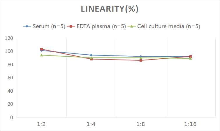 Human Procollagen III C-Terminal ProPeptide ELISA Kit (Colorimetric)