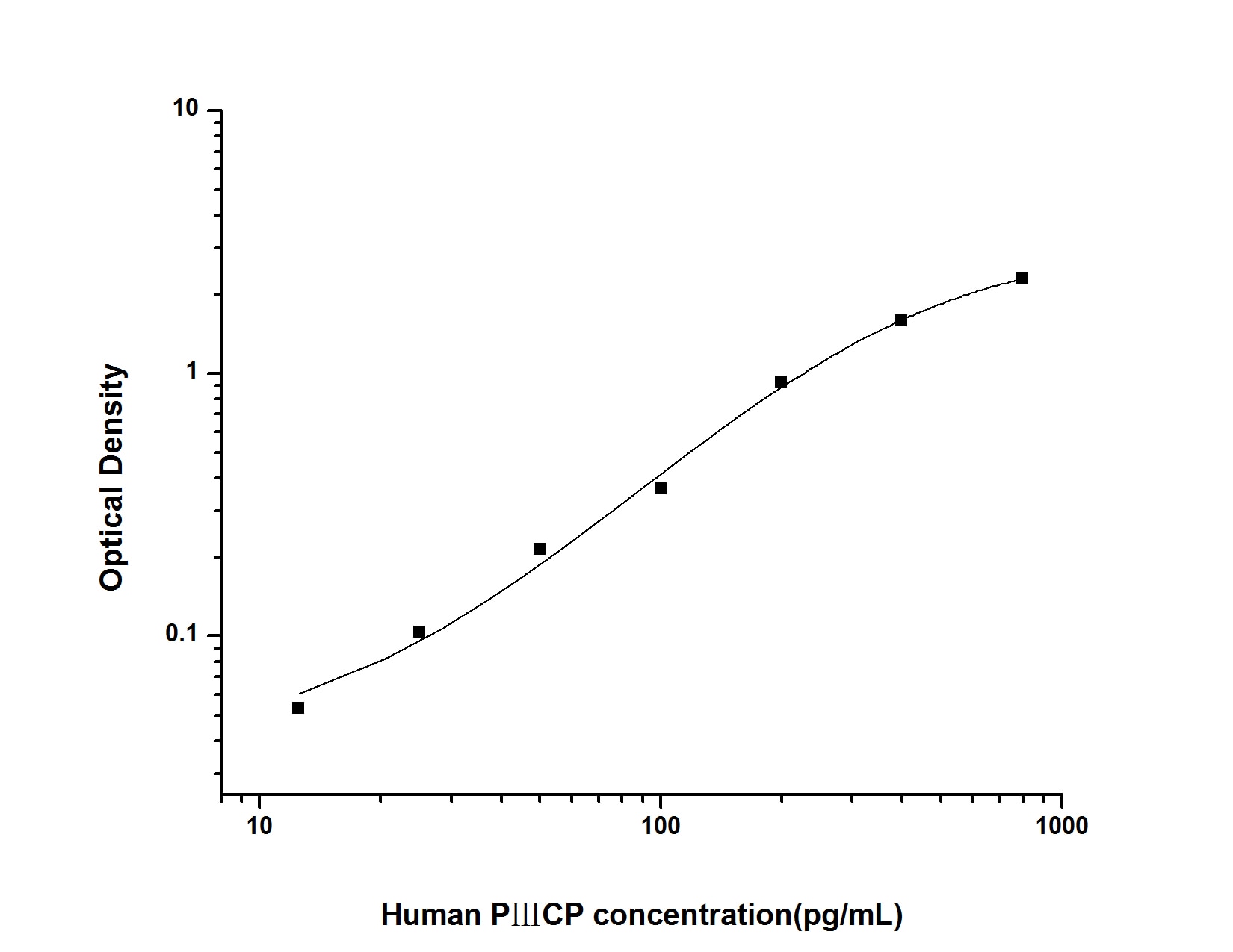 Human Procollagen III C-Terminal ProPeptide ELISA Kit (Colorimetric)