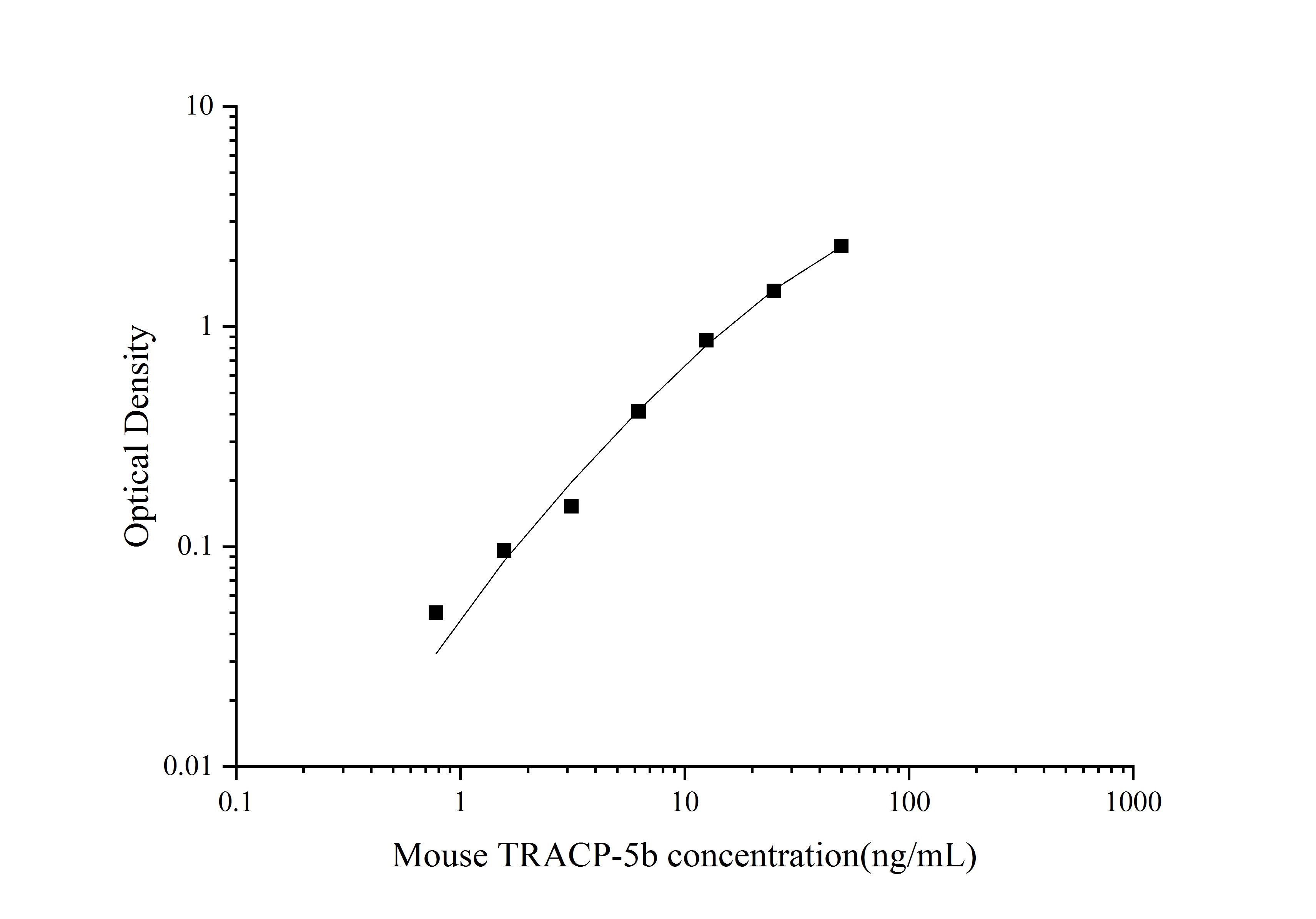 Mouse TRACP/PAP/ACP5 ELISA Kit (Colorimetric)