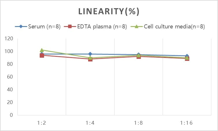 Rat Procollagen Type 1 N-Terminal Propeptide ELISA Kit (Colorimetric)