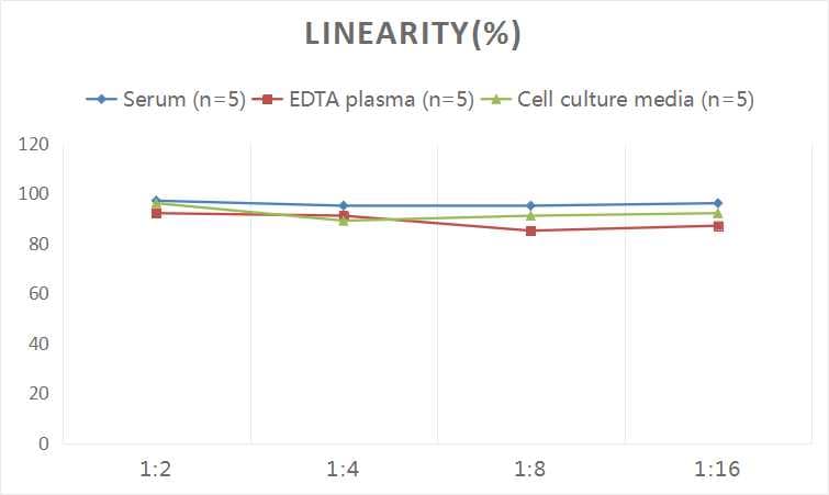 Human GOLM1 ELISA Kit (Colorimetric)