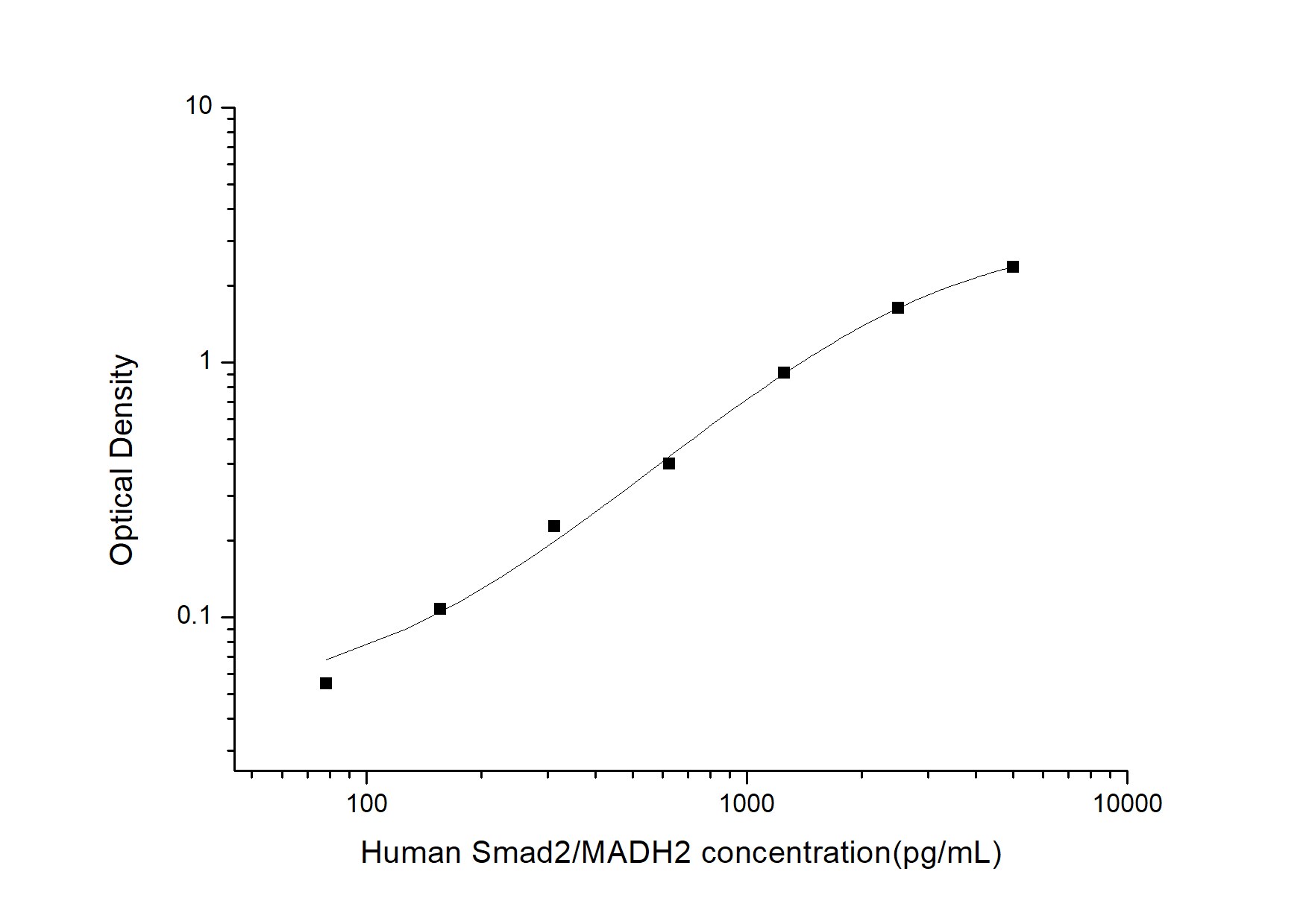 Human Smad2 ELISA Kit (Colorimetric)