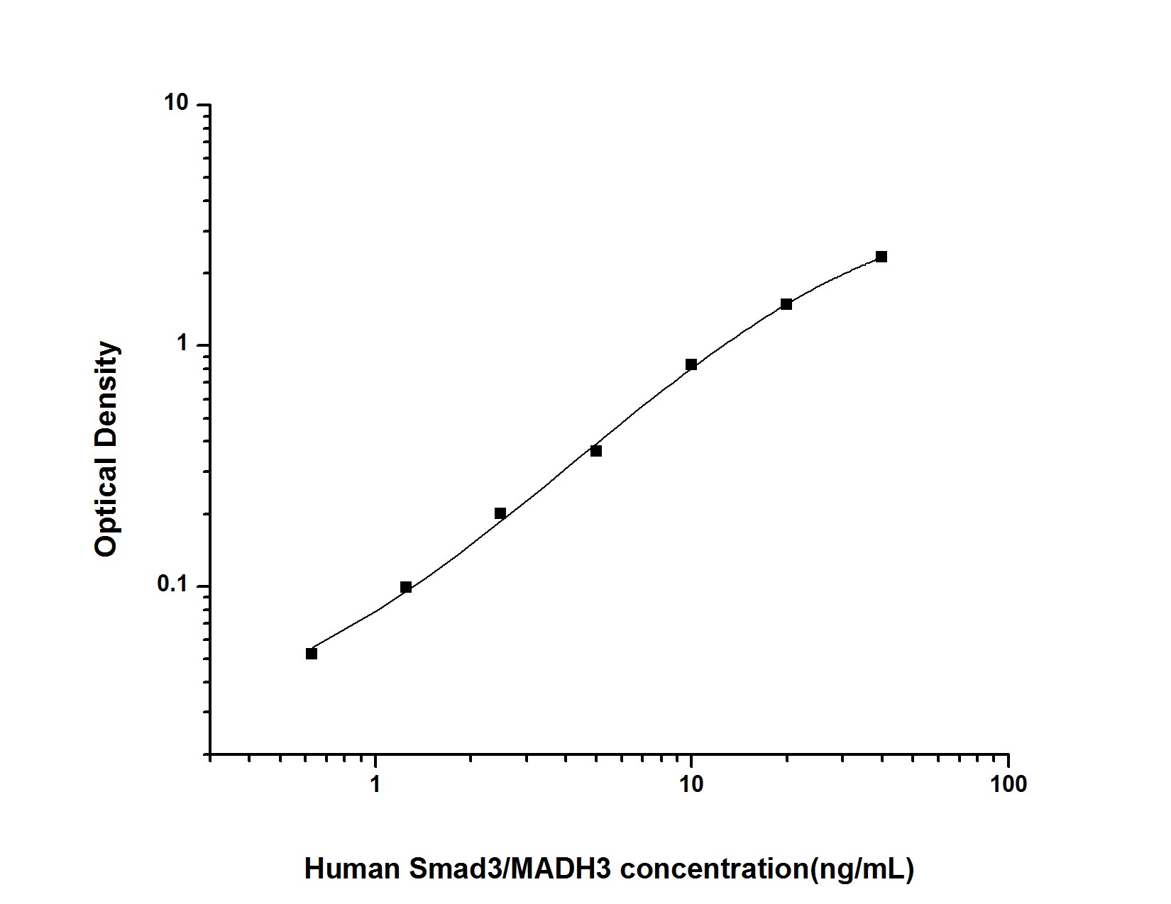 Human Smad3 ELISA Kit (Colorimetric)