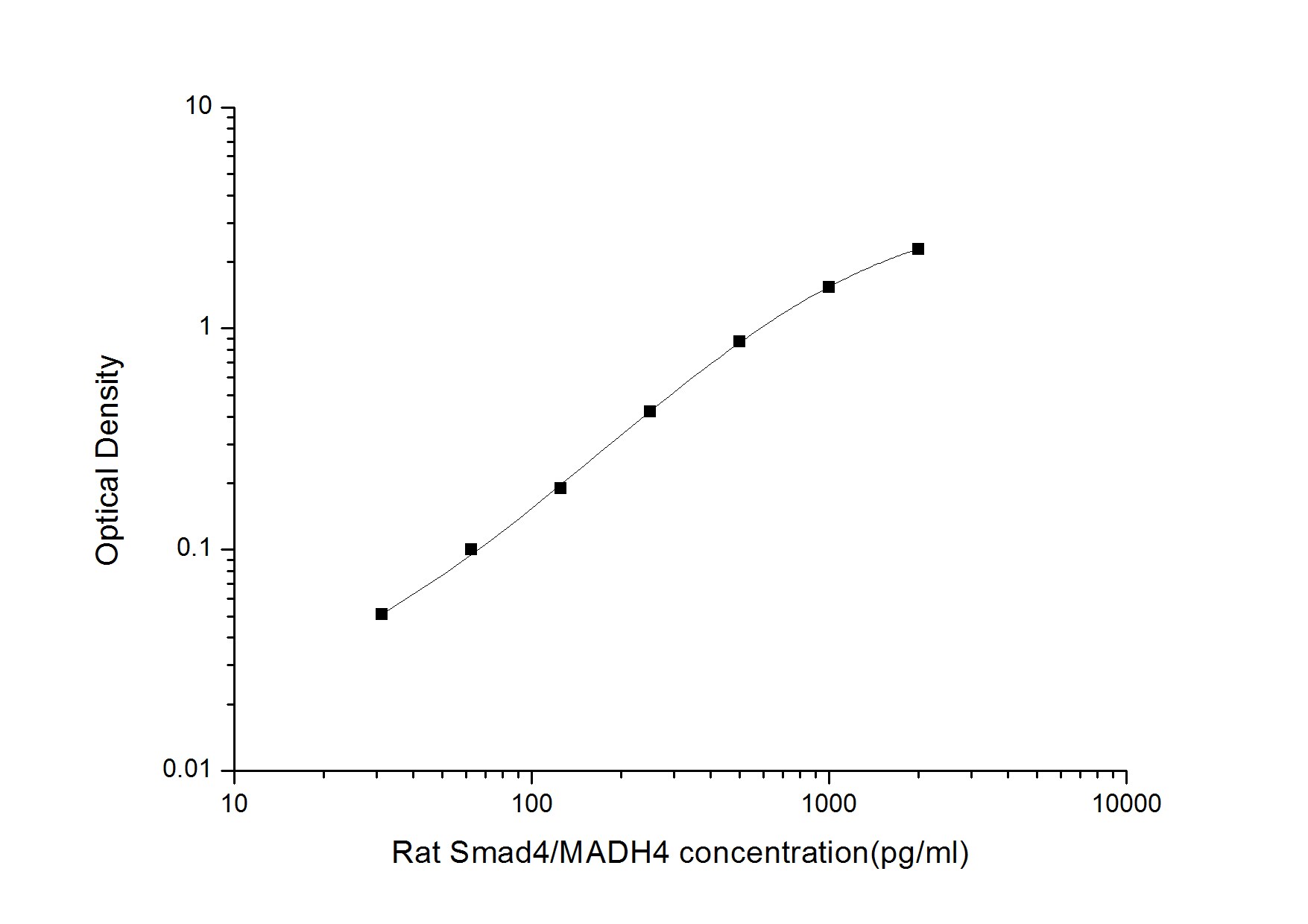 Rat Smad4 ELISA Kit (Colorimetric)