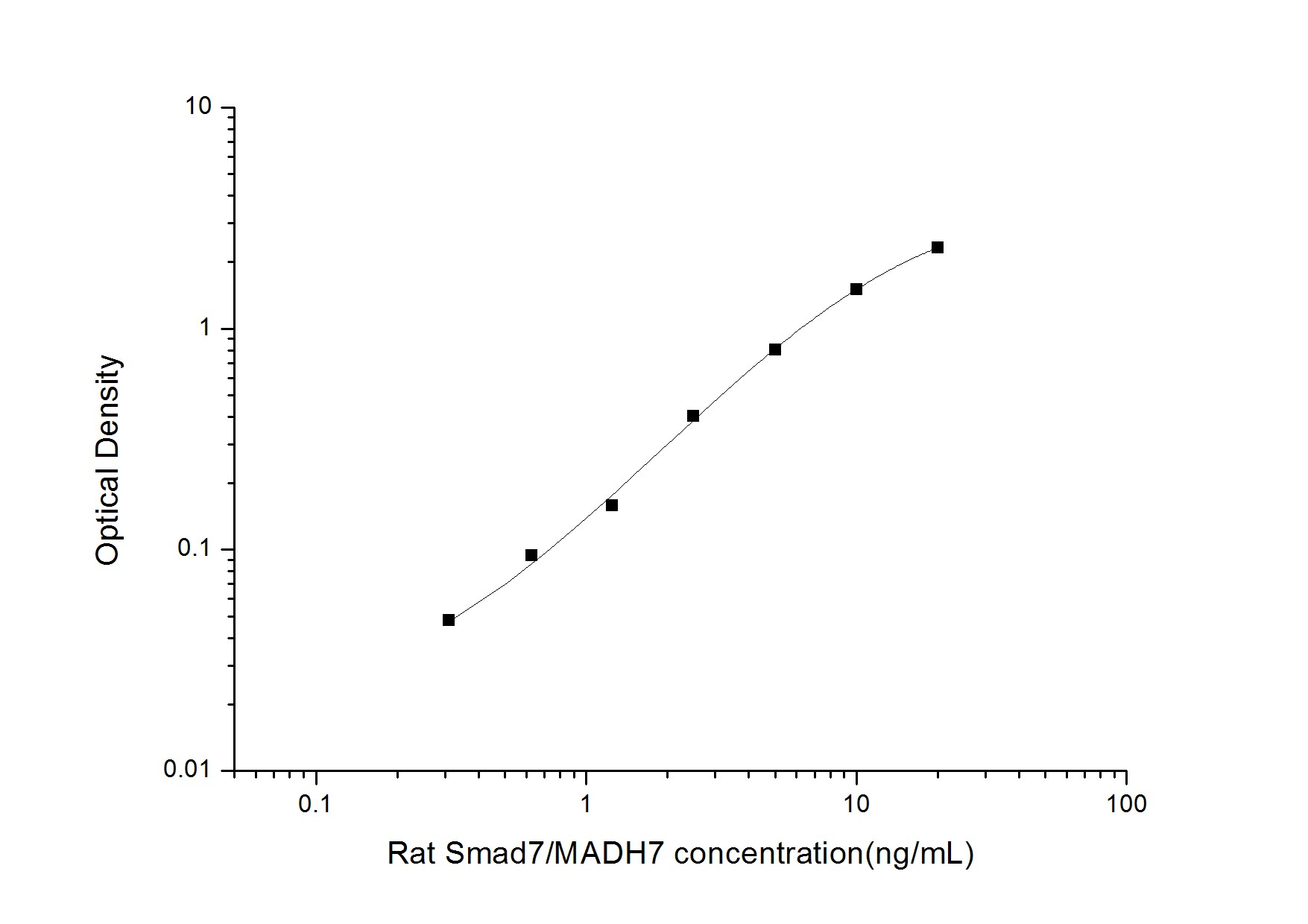 Rat Smad7 ELISA Kit (Colorimetric)