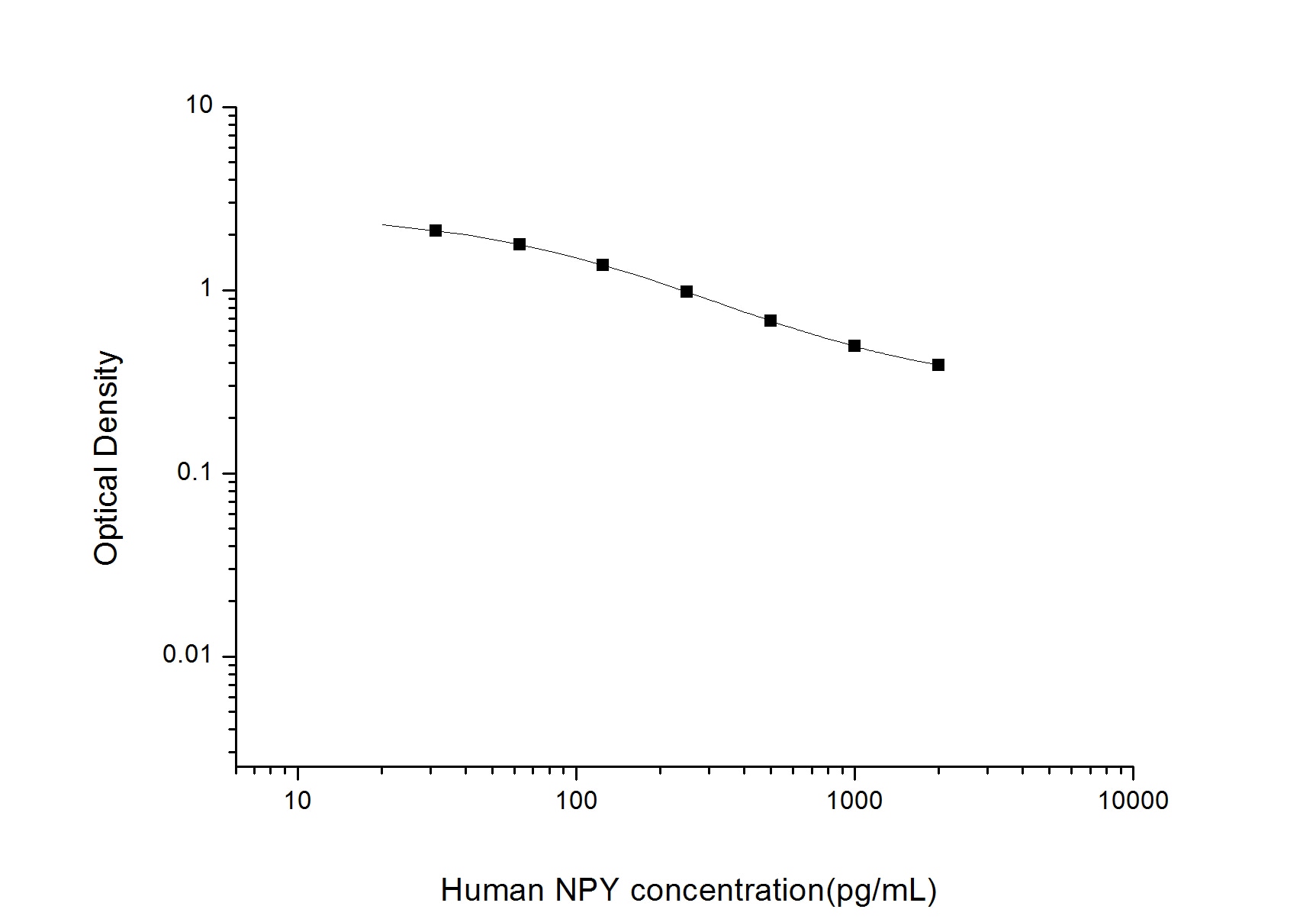 Human Neuropeptide Y ELISA Kit (Colorimetric)